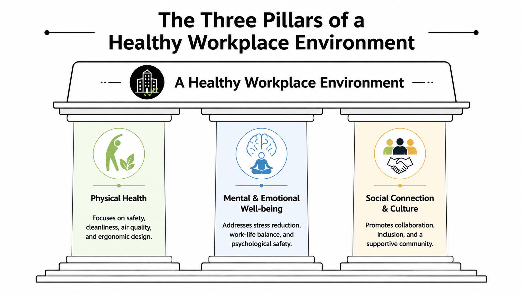 A diagram illustrating three pillars of a healthy workplace: physical health, mental well-being, and social connection.