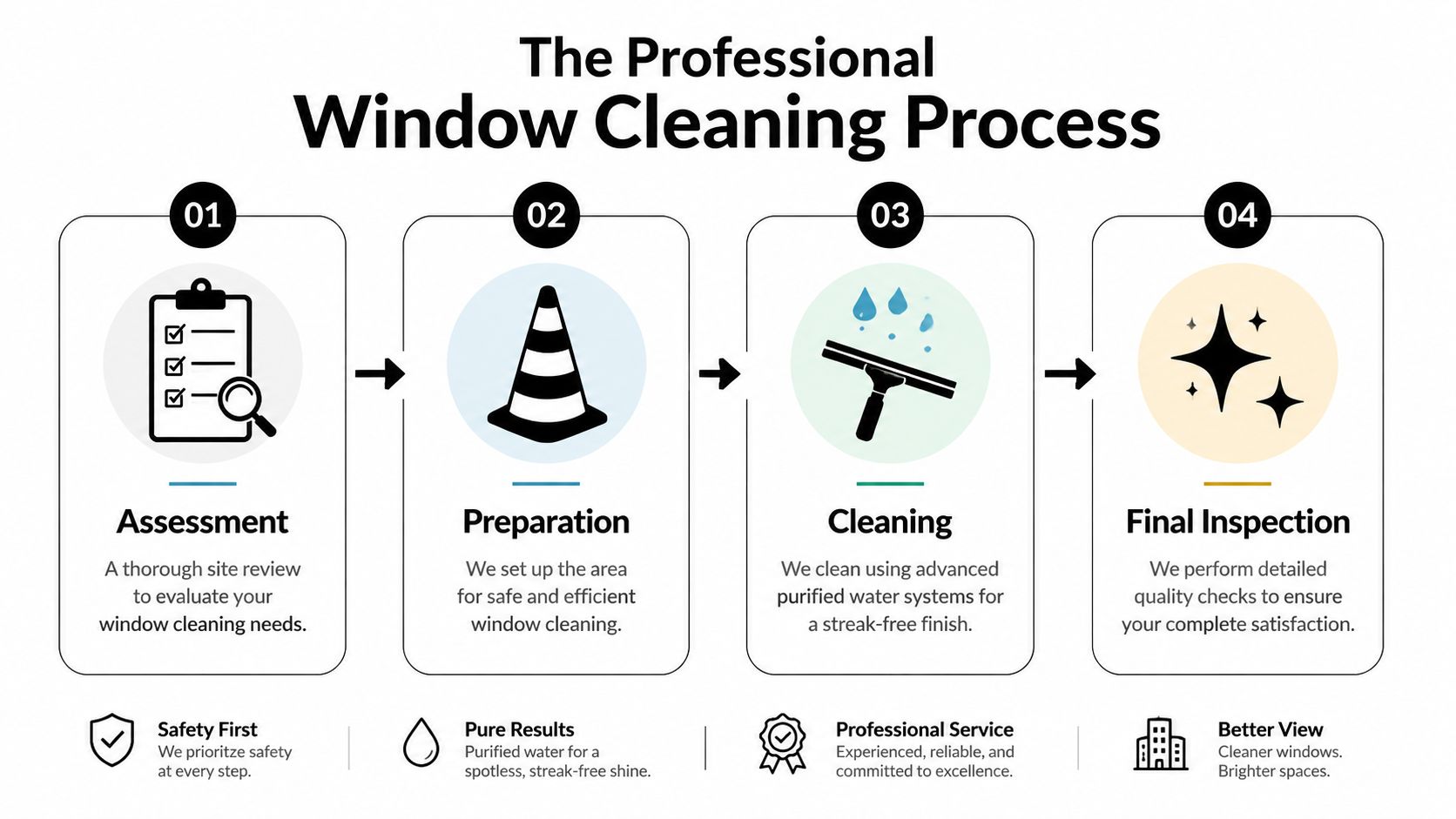 A professional window cleaning process infographic showing four steps from site assessment to final inspection.