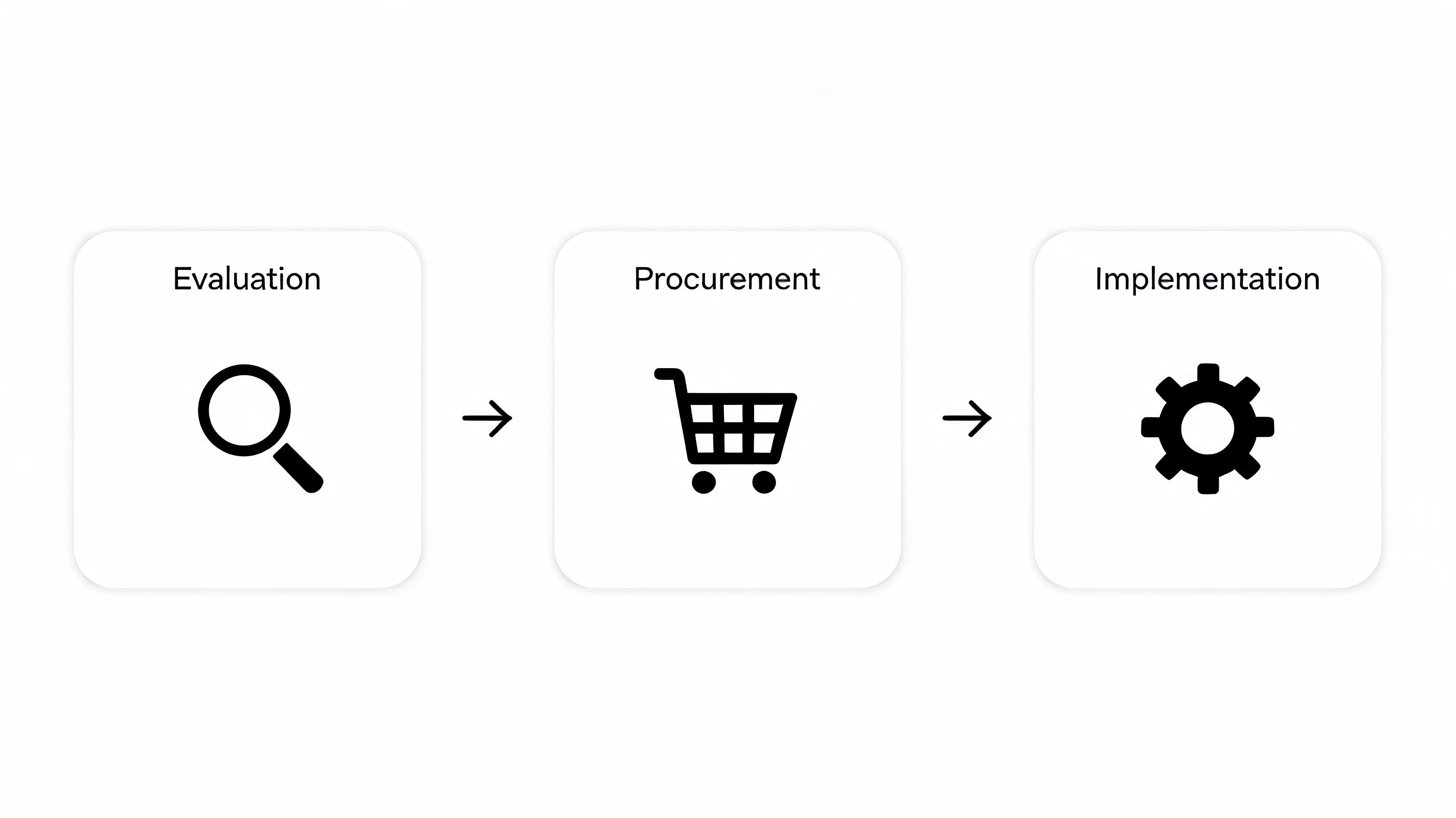 A simple flowchart showing three steps: Evaluation with a magnifying glass, Procurement with a shopping cart, and Implementation.