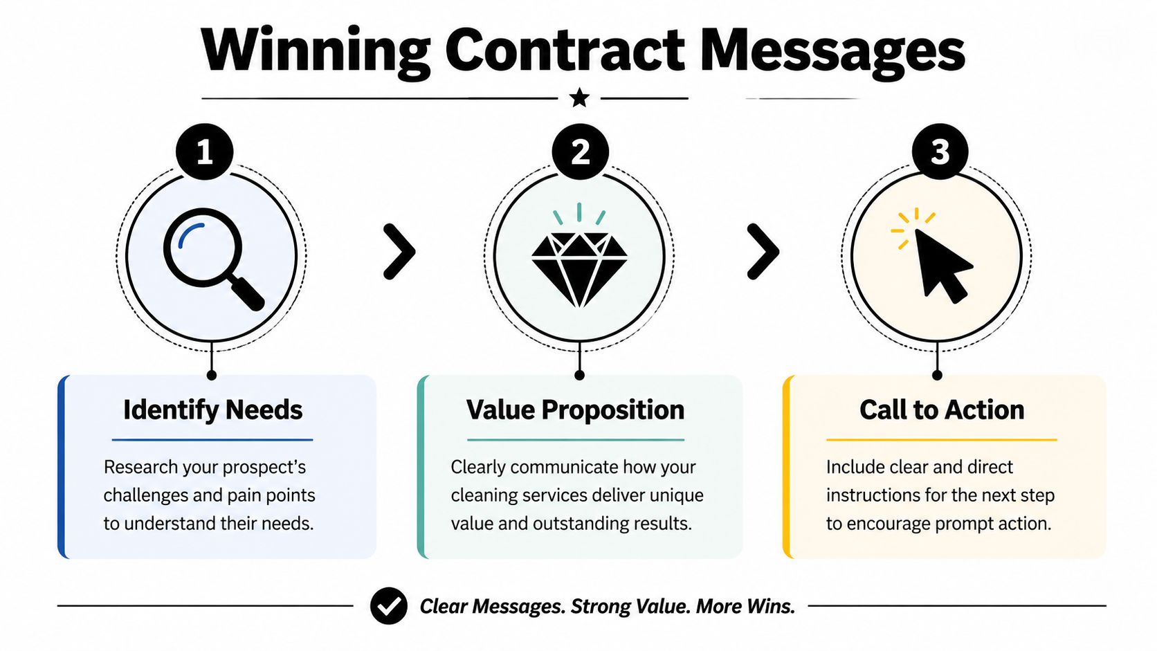 A three-step infographic on writing winning cleaning service contract messages including identifying needs, value proposition, and call to action.