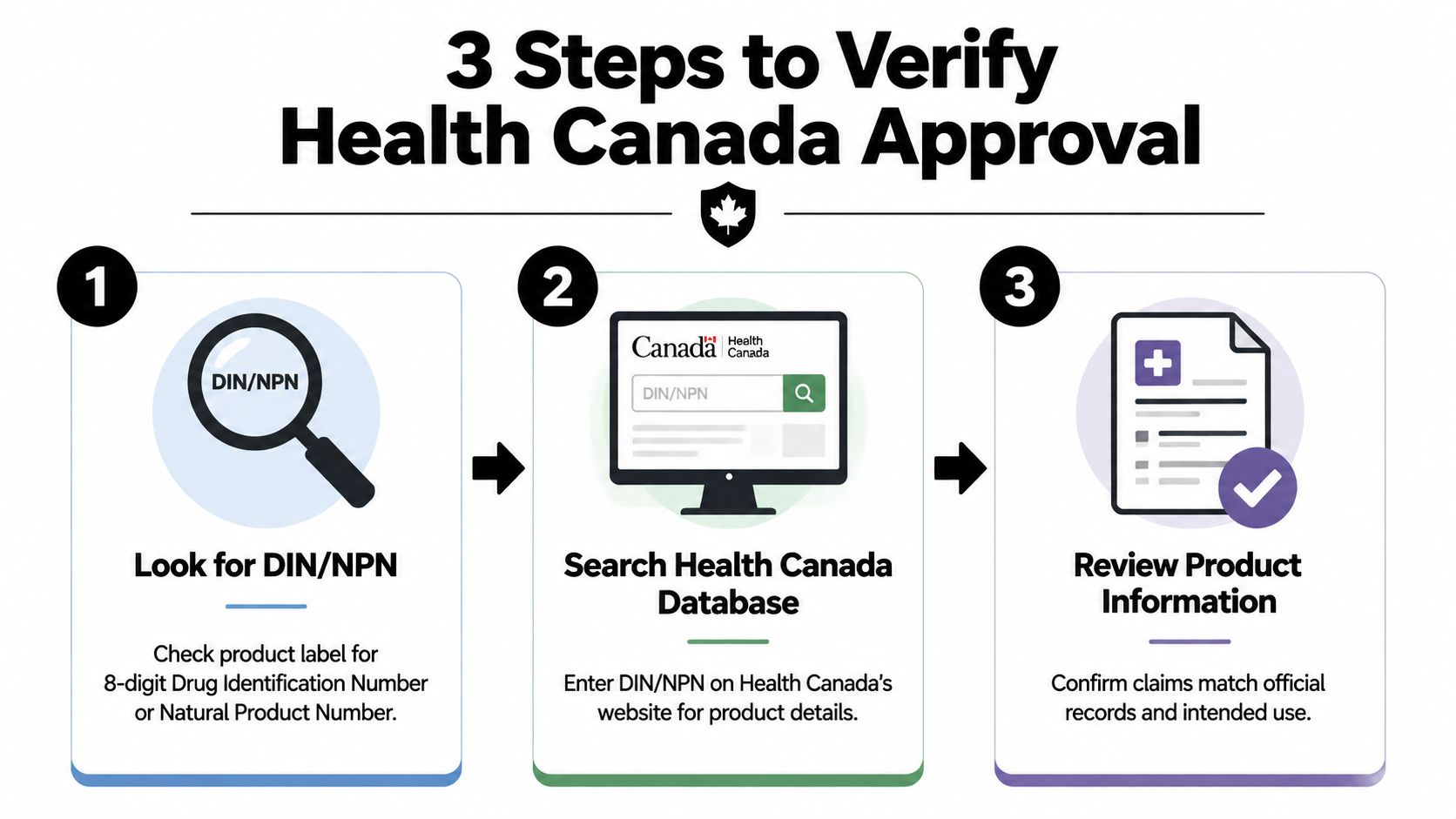 A three-step infographic showing how to verify Health Canada approval using DIN or NPN numbers.