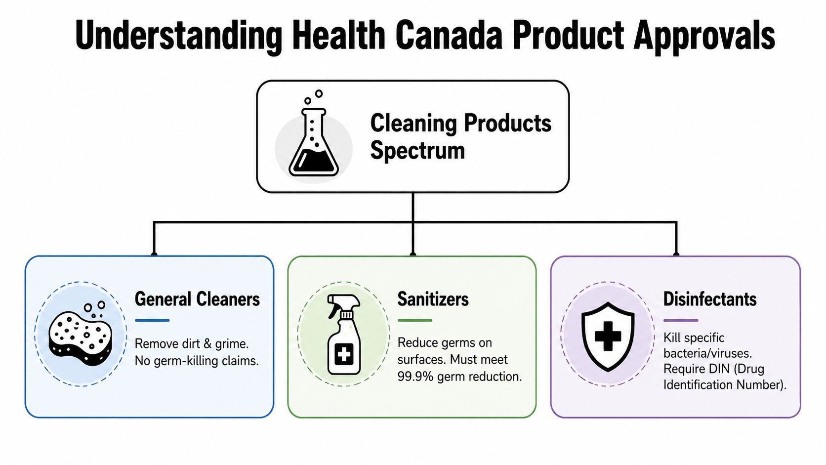 A diagram outlining the differences between Health Canada approved general cleaners, sanitizers, and disinfectants.