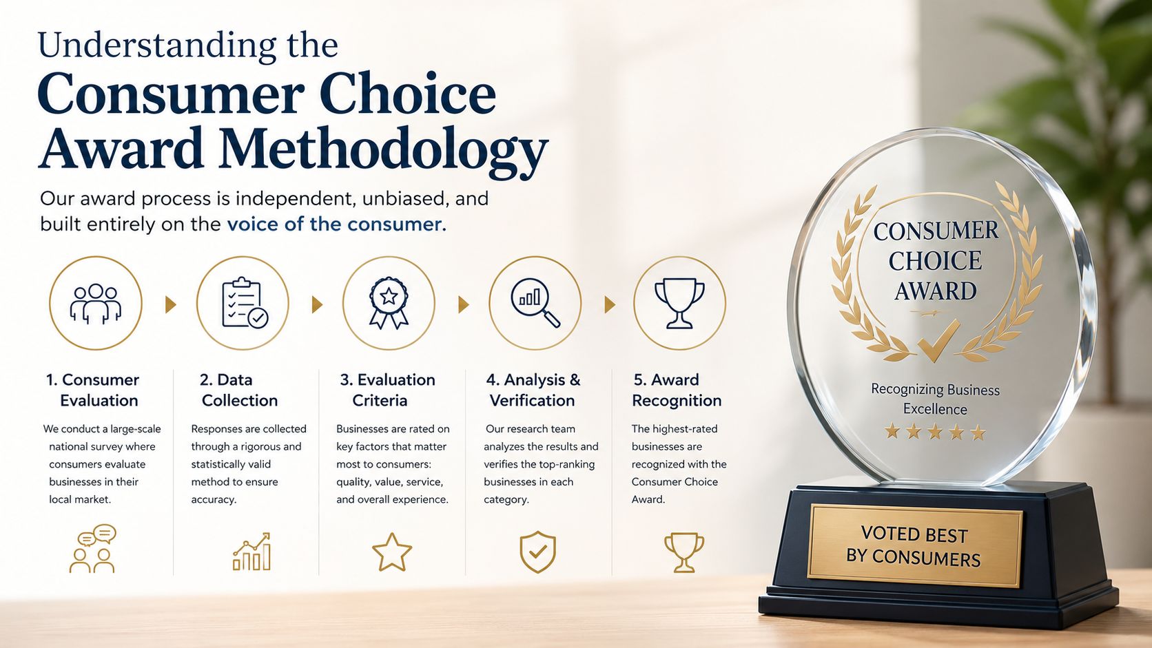 A graphic explaining the five-step Consumer Choice Award methodology with a glass trophy standing beside it.