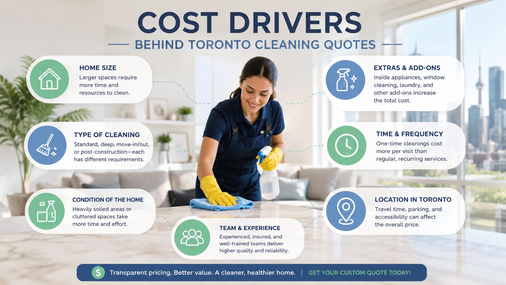 An infographic detailing the various cost drivers for professional cleaning services in Toronto, Canada, including home size, cleaning type, and location.