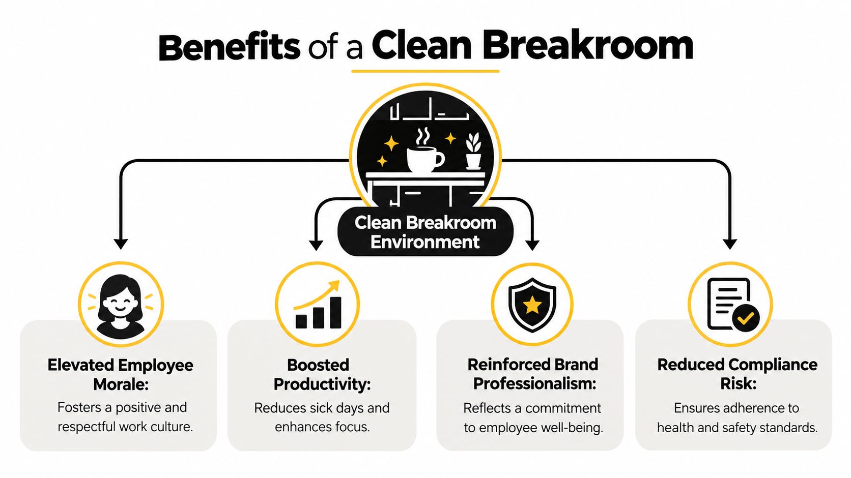 A diagram outlining the four primary benefits of maintaining a clean and organized office breakroom environment.