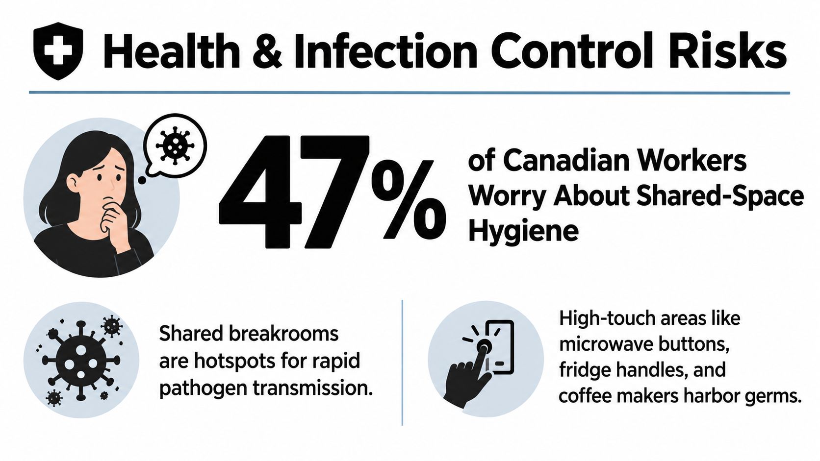 An infographic showing that 47 percent of Canadian workers worry about hygiene in shared office spaces.