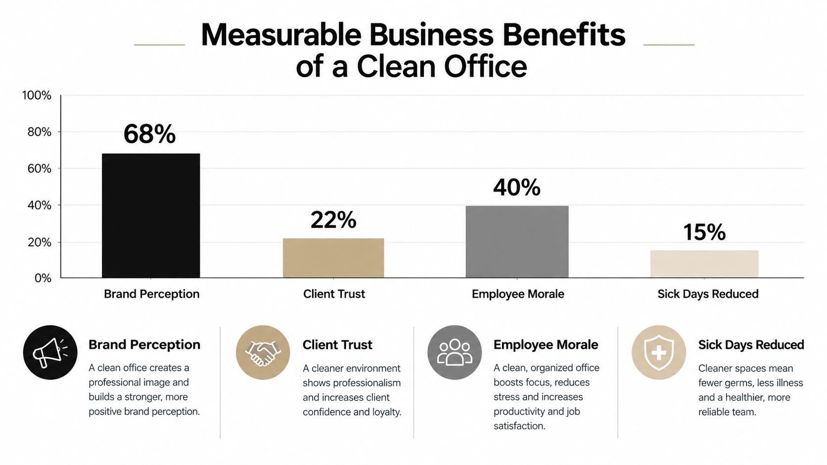 A bar chart illustrating the measurable business benefits of a clean office including brand perception, client trust, morale, and health.