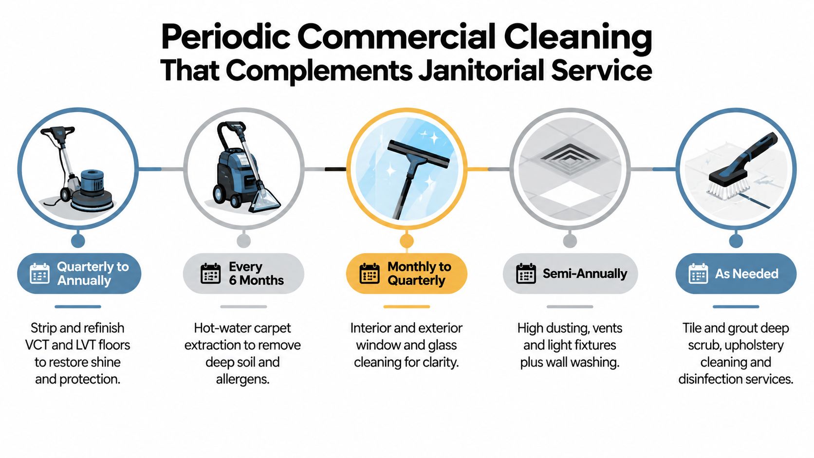 A diagram illustrating a commercial cleaning schedule including floor stripping, carpet cleaning, window washing, and other tasks.