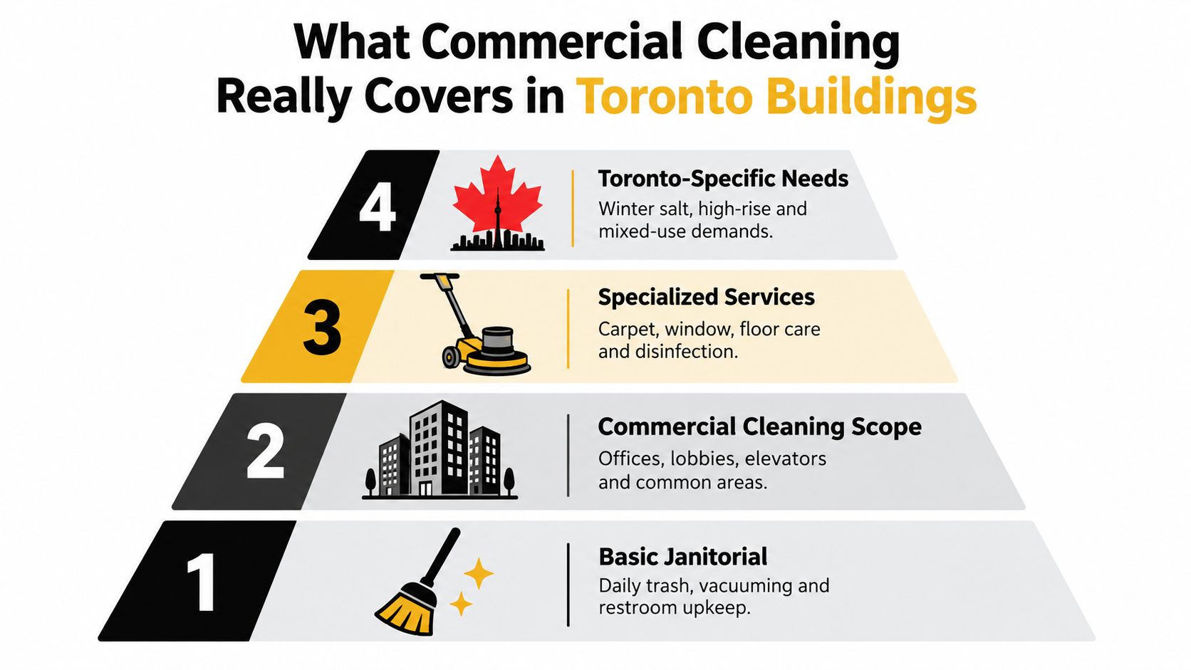 A four-tier pyramid chart illustrating the scope of professional commercial cleaning services for buildings in Toronto.