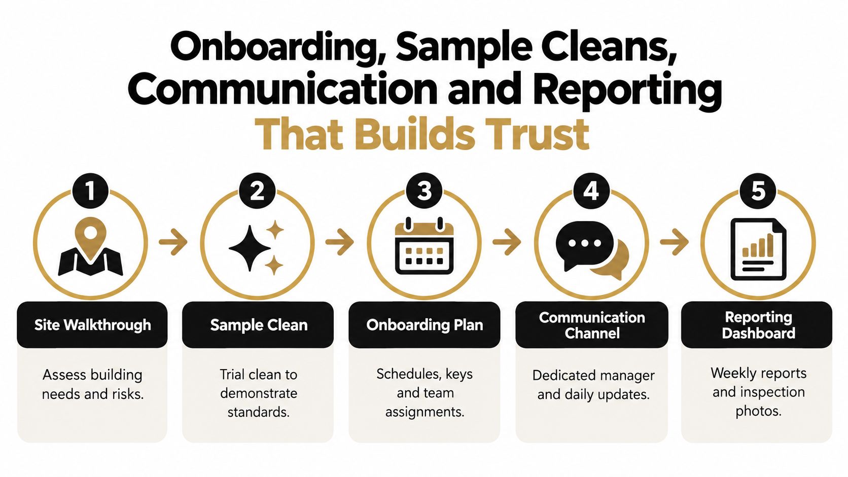 A five-step process graphic showing how commercial cleaning companies build trust through onboarding, cleaning, and reporting.