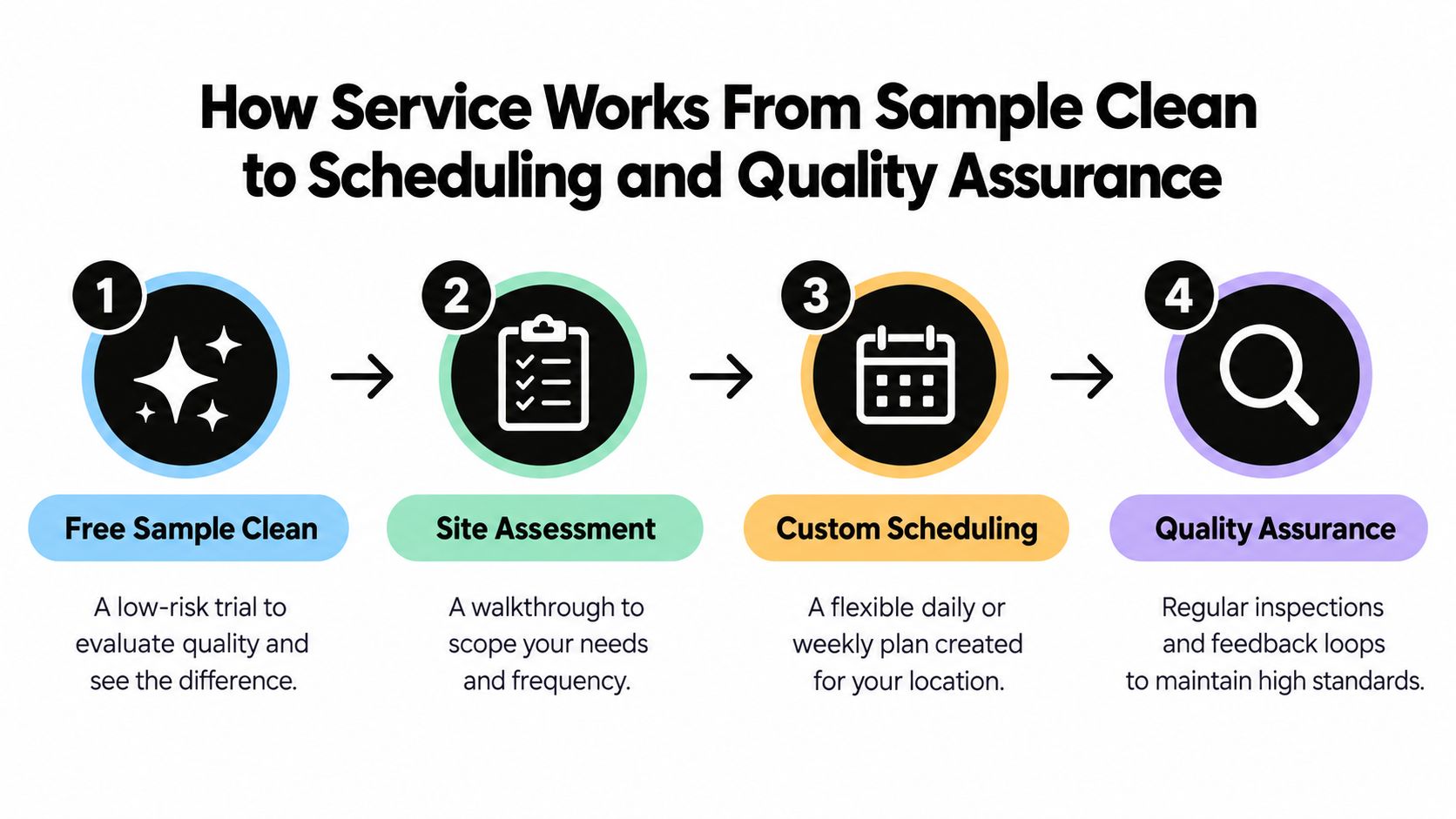 A four-step infographic illustrating the commercial cleaning service process from sample clean to quality assurance monitoring.