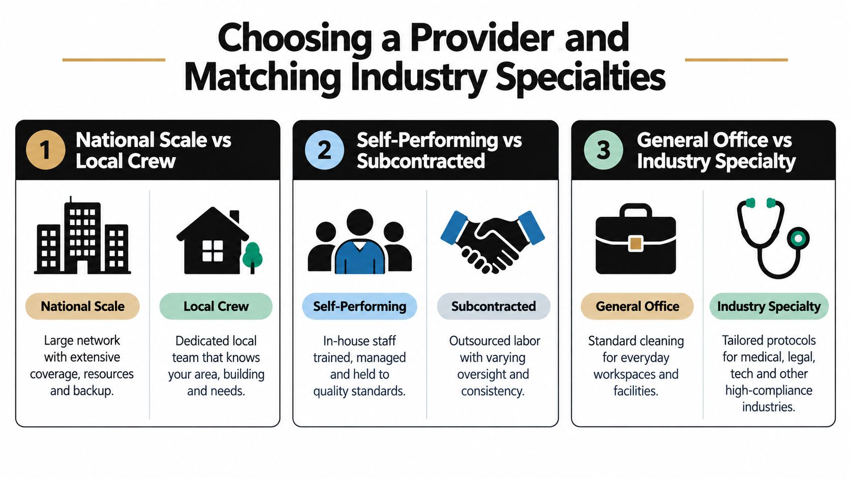 A comparison guide showing how to choose a cleaning provider based on scale, labor model, and industry specialization.