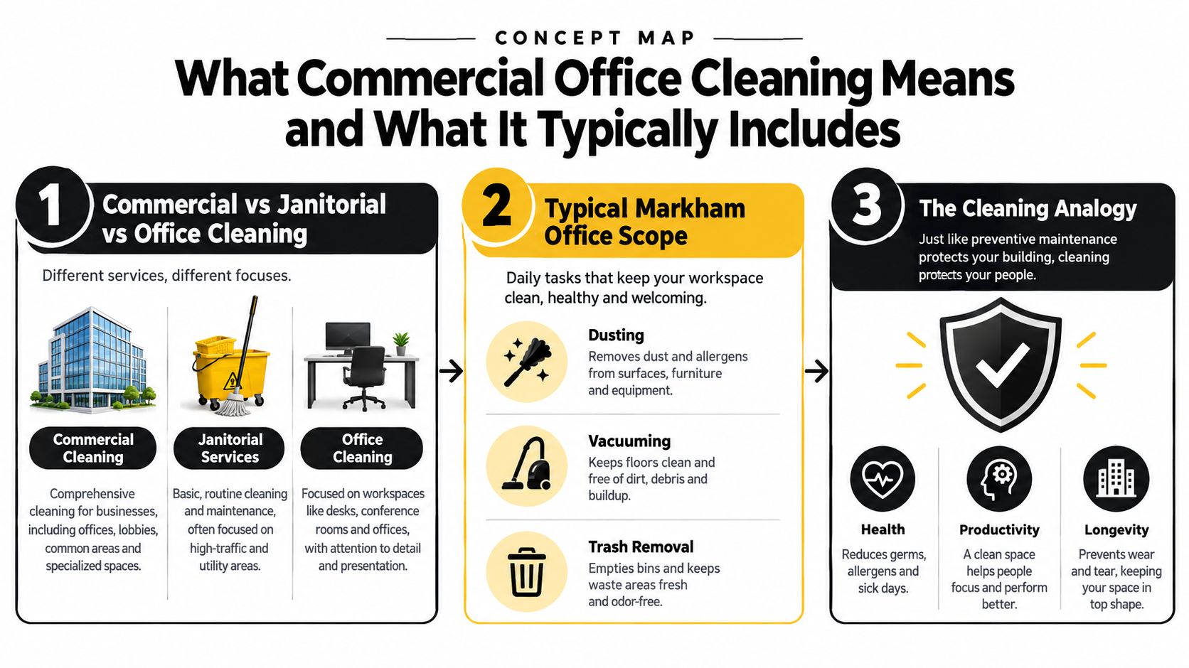 A concept map infographic illustrating the scope, benefits, and definitions of professional commercial office cleaning services.