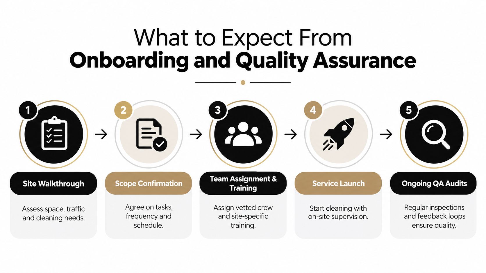A five-step infographic showing the onboarding and quality assurance process for commercial cleaning services.