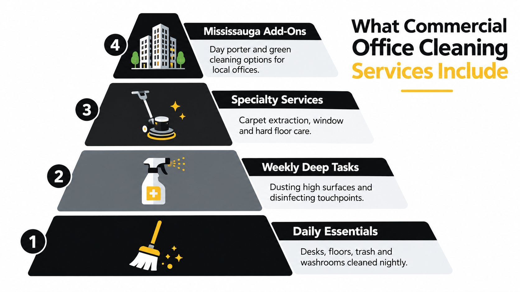 A four-tier pyramid graphic illustrating the components of commercial office cleaning services ranging from daily to specialty tasks.