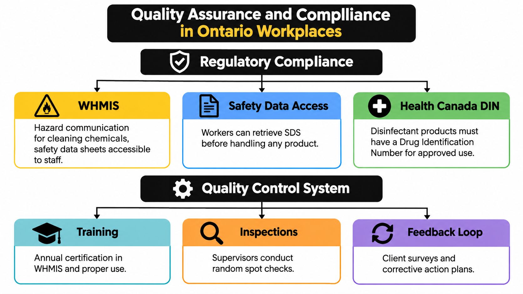 A flowchart detailing the quality assurance and compliance framework for cleaning services in Ontario workplaces.