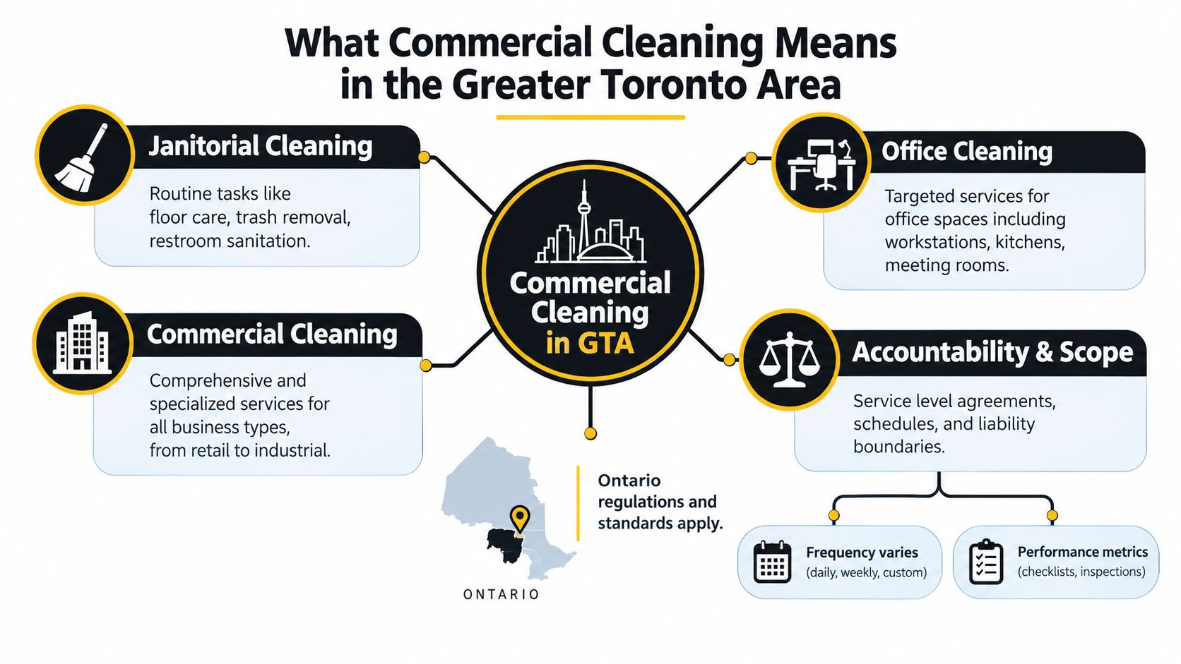An infographic detailing various aspects of commercial cleaning services available in the Greater Toronto Area.