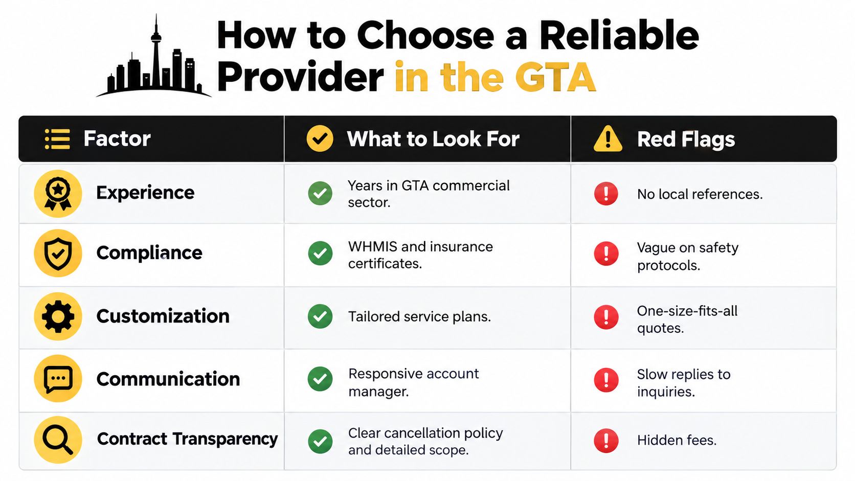 A checklist table titled How to Choose a Reliable Provider in the GTA outlining service evaluation factors.