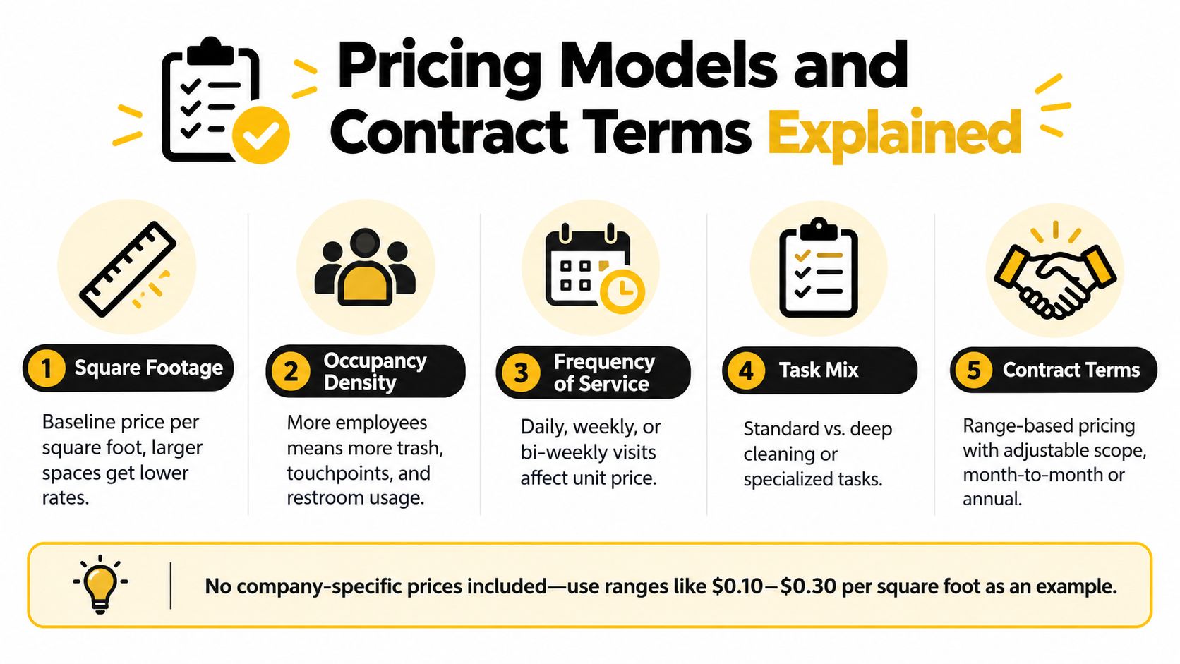 An infographic titled Pricing Models and Contract Terms Explained, outlining five factors that influence commercial cleaning service costs.