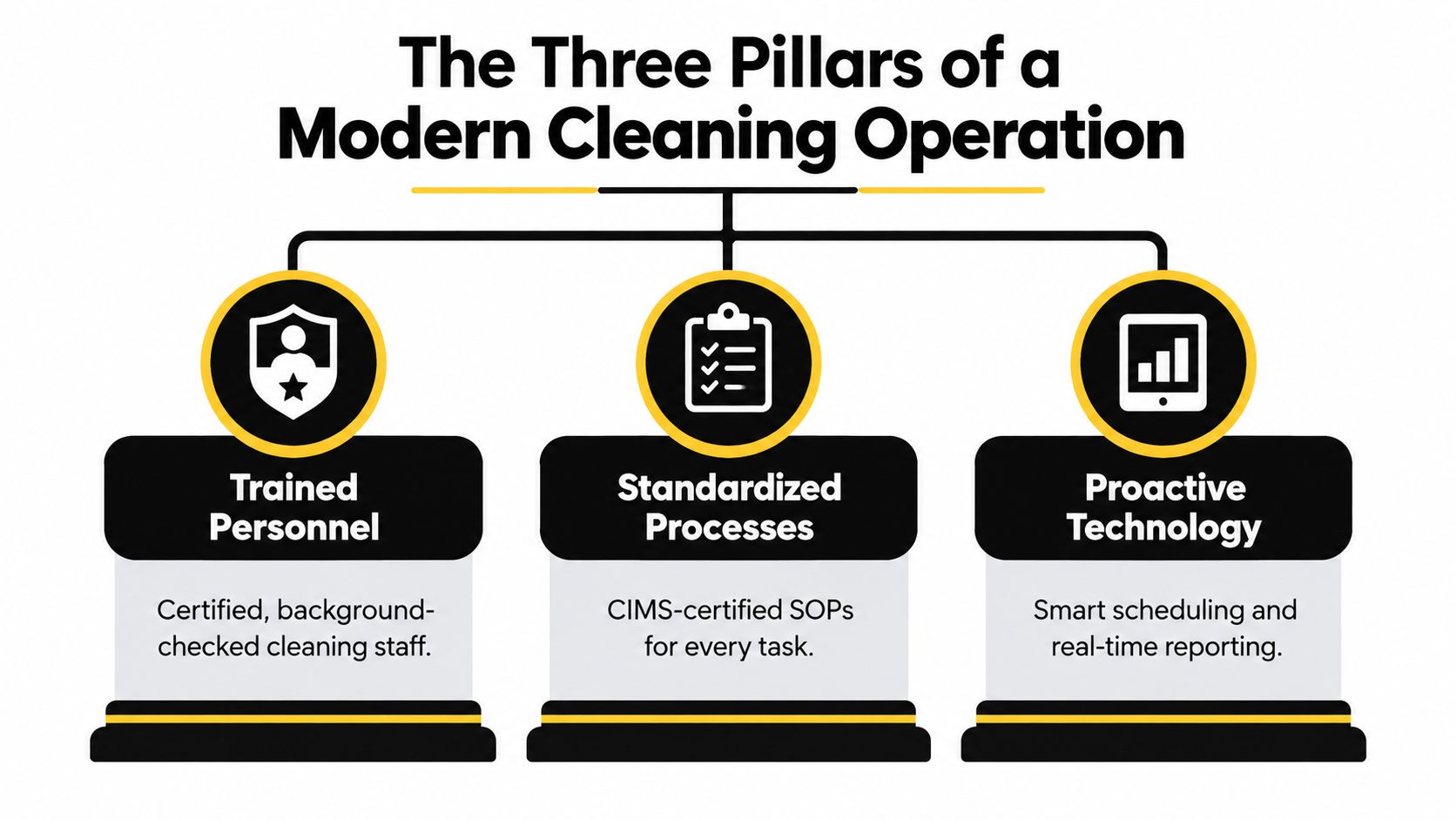 A diagram illustrating the three pillars of a modern cleaning operation: trained personnel, standardized processes, and proactive technology.
