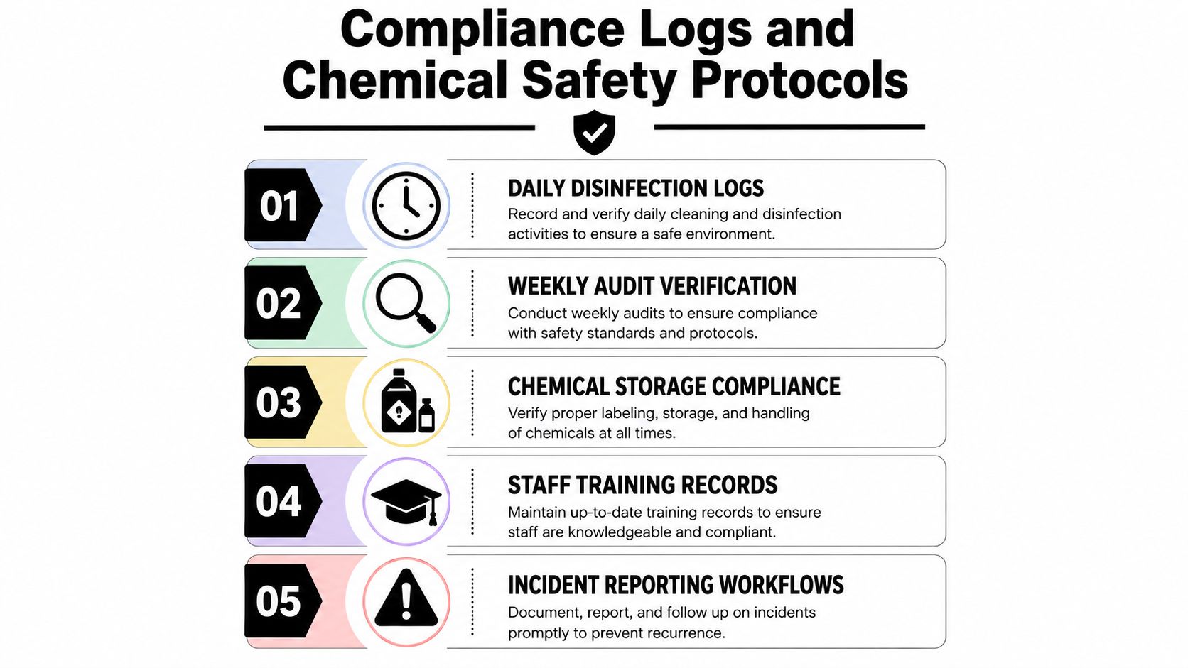 A five-step infographic outlining essential compliance logs and chemical safety protocols for maintaining a safe facility environment.