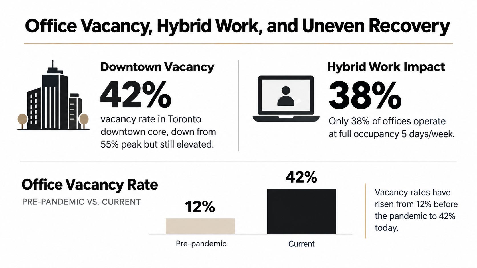 An infographic showing Toronto downtown office vacancy rates and the impact of hybrid work on occupancy levels.