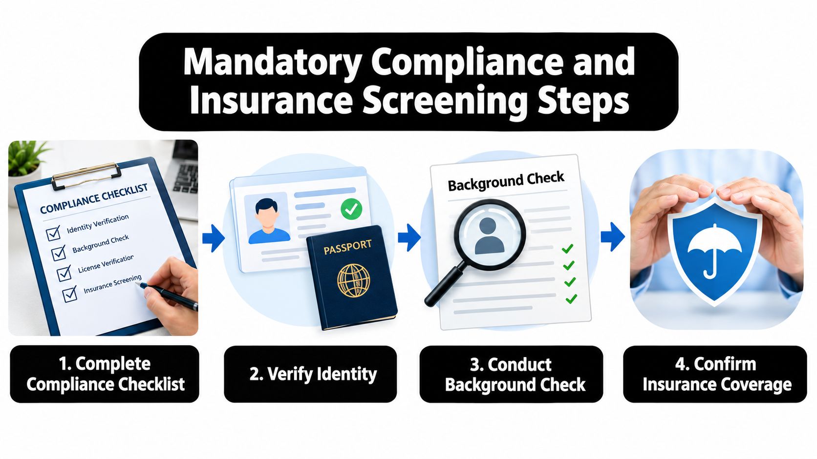 An infographic showing four steps for mandatory compliance and insurance screening for vendors or service providers.