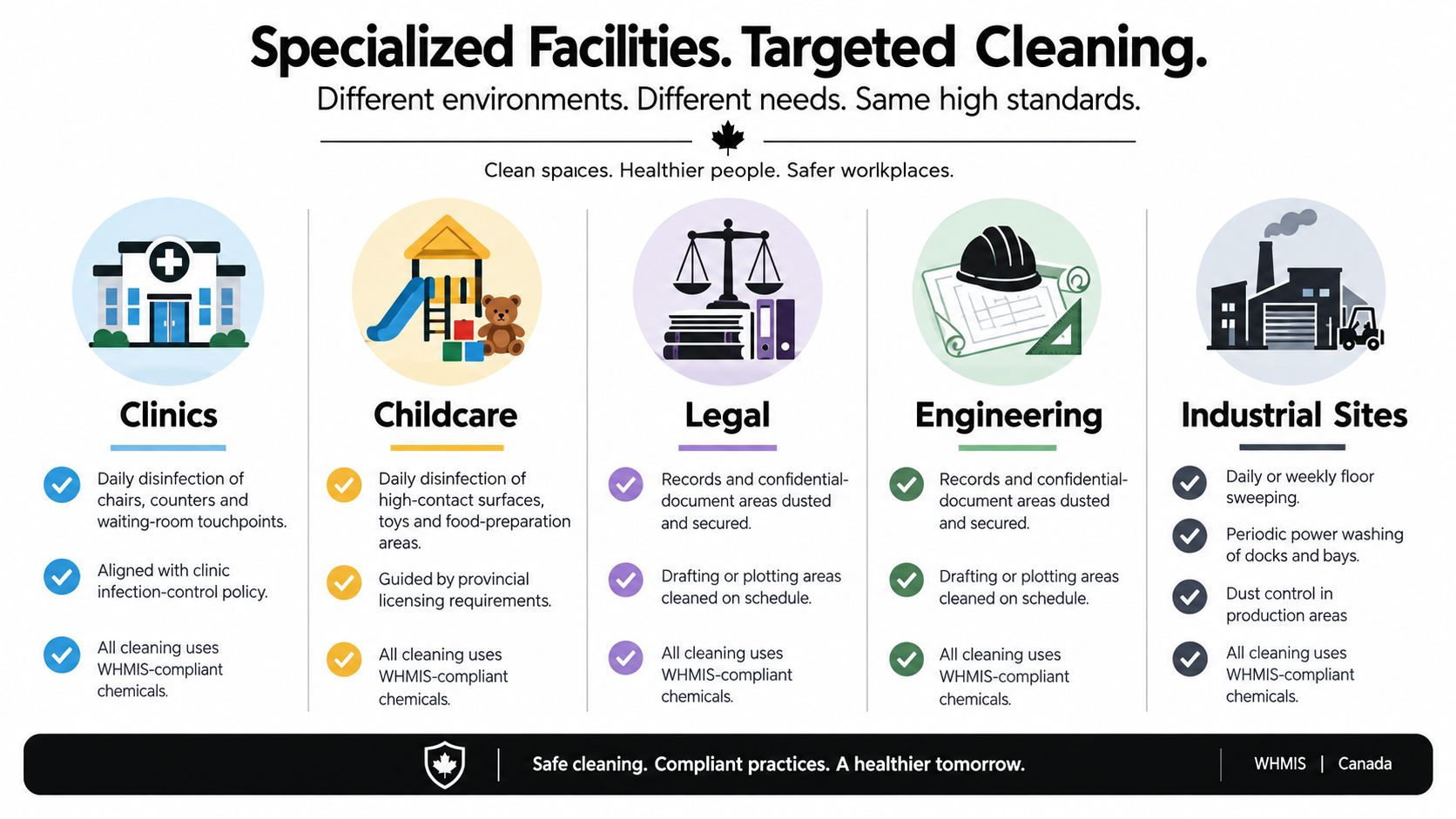 An infographic showing specialized cleaning services for clinics, childcare, legal, engineering, and industrial facility environments.