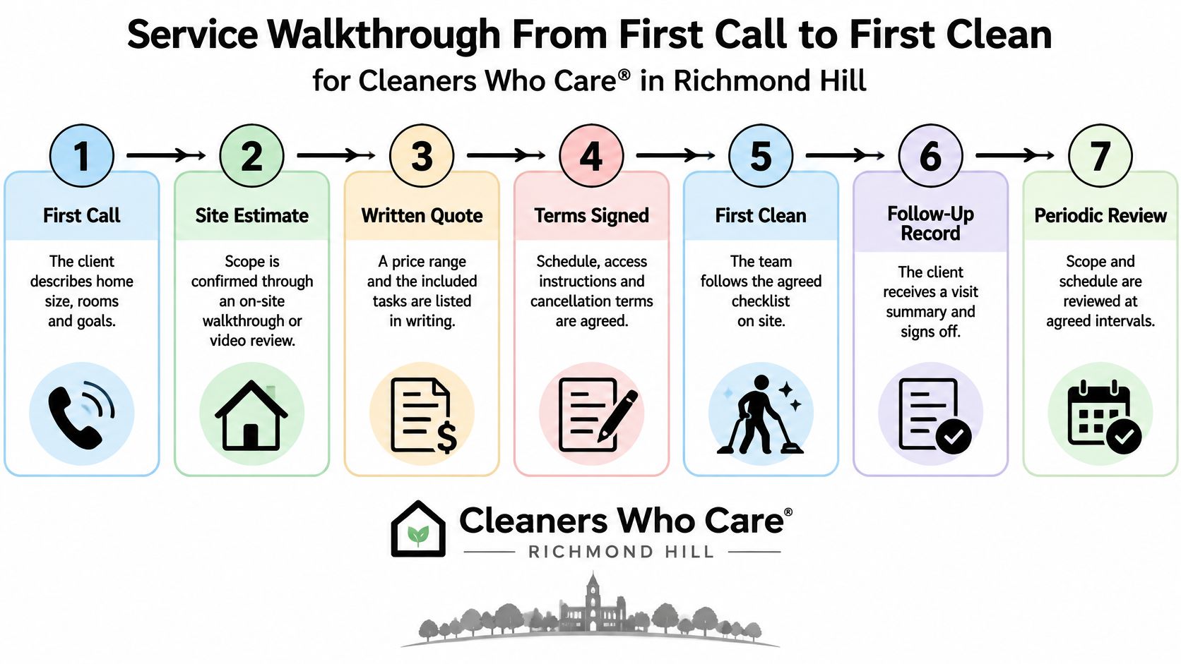 A seven-step flowchart detailing the service process from the initial call to periodic reviews for Cleaners Who Care.