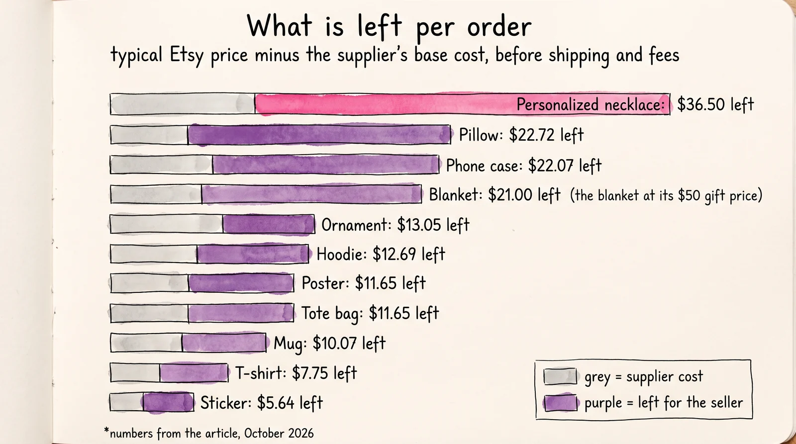 Hand-drawn bar chart of what is left per order for eleven print on demand products, from a personalized necklace at $36.50 down to a sticker at $5.64