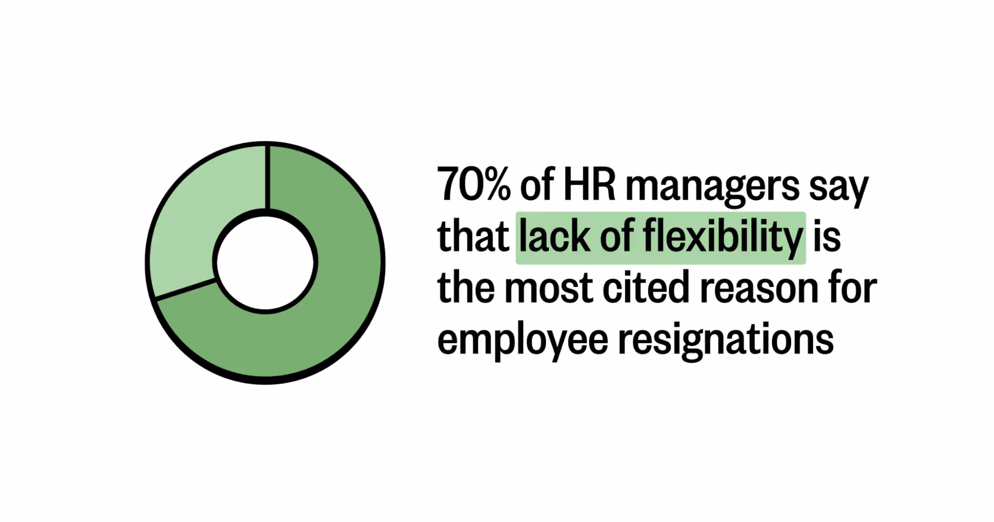 Pie chart graphic that reads: 70% of HR managers surveyed say that lack of flexibility is the most cited reason for resignations