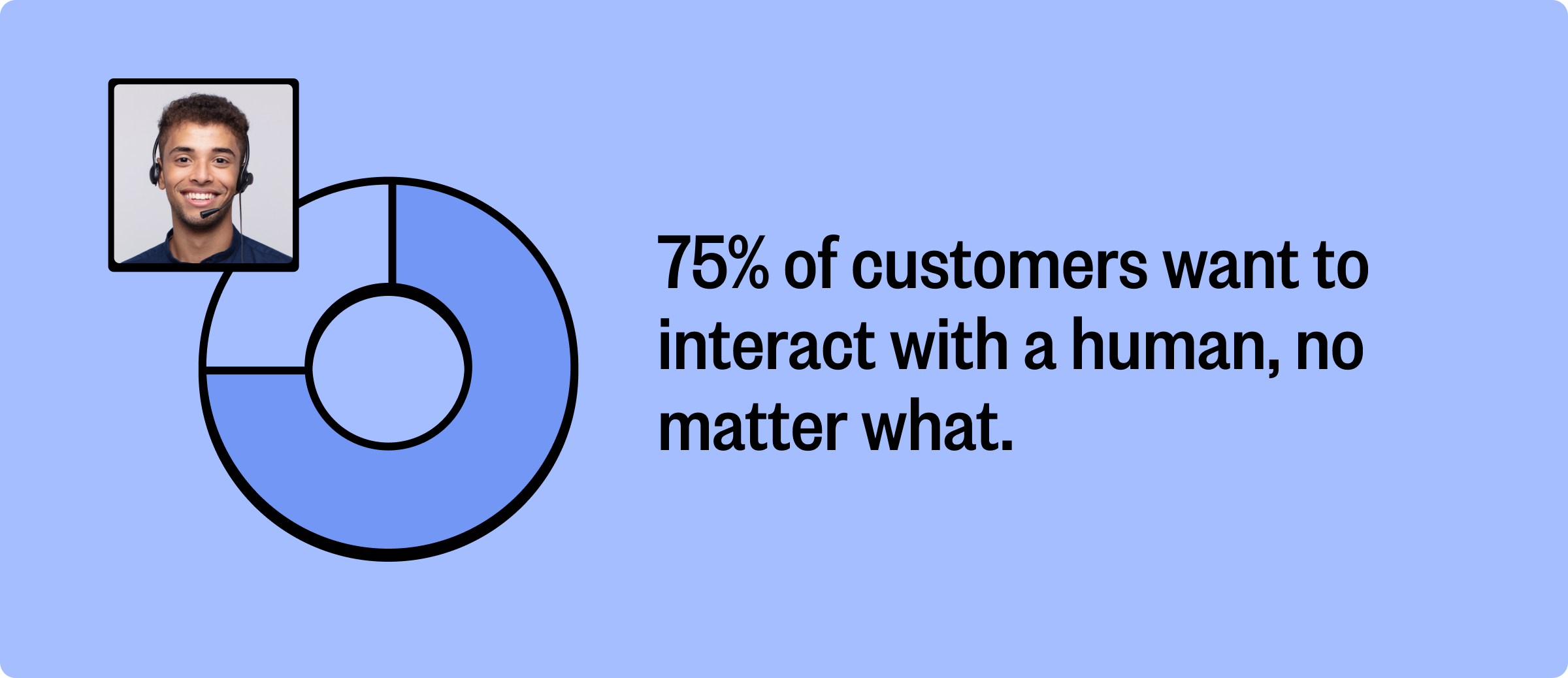 A graphic that reads: "75% of customers want to interact with a human, no matter what."