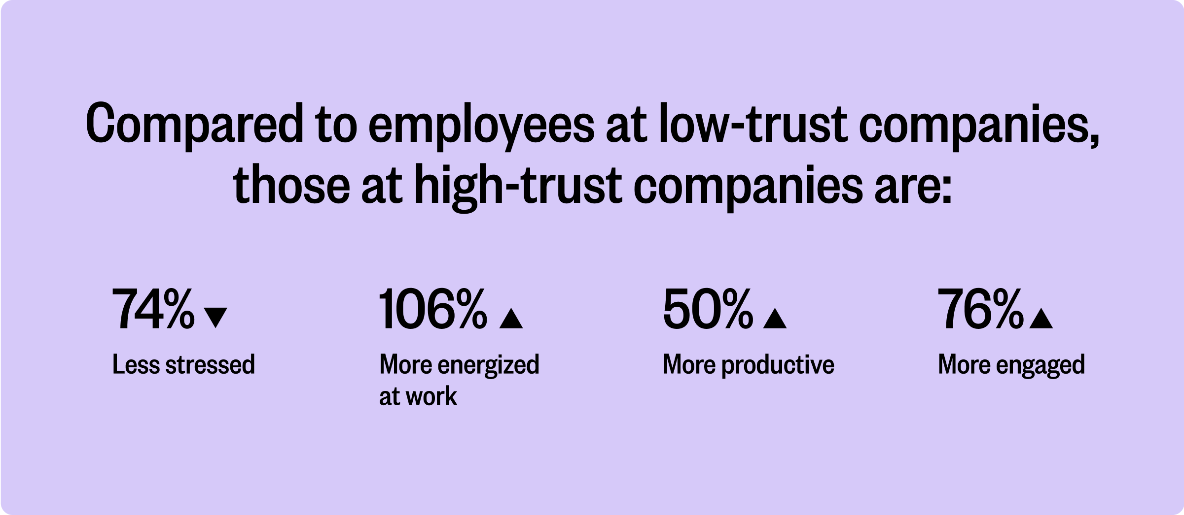 An image that reads: Compared to employees at low-trust companies, those at high-trust companies are 74% less stressed, 106% more organized at work, 50% more productive, 76% more engaged 
