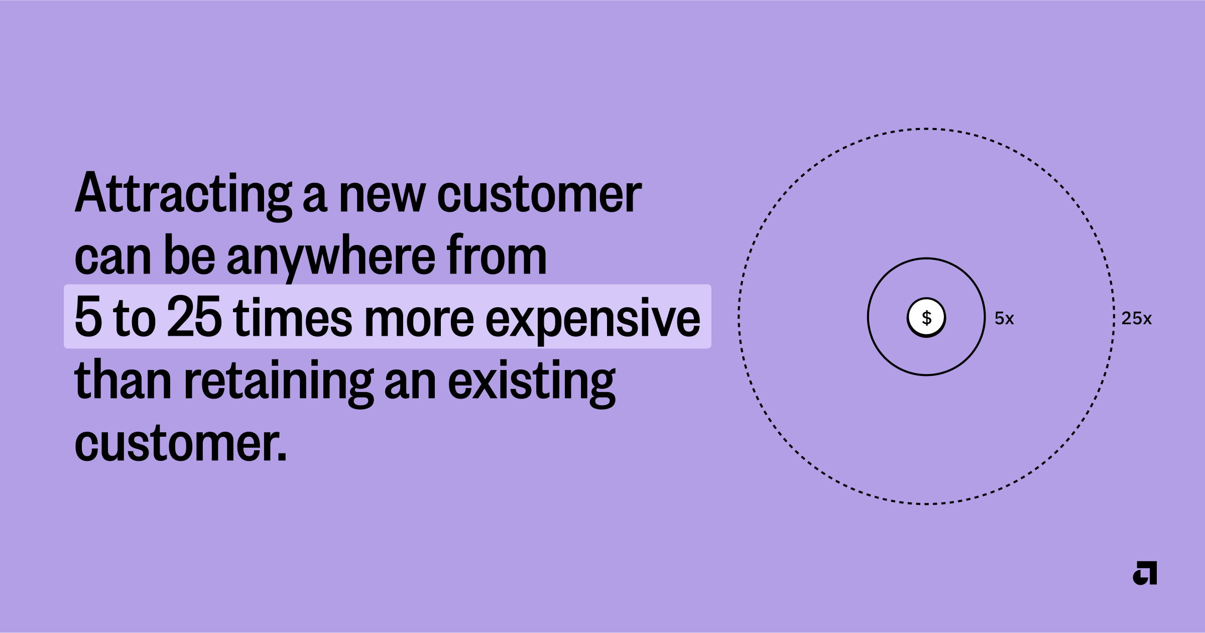 Graphic illustrating a cost difference that reads: "Attracting a new customer can be anywhere from 5 to 25 times more expensive than retaining an existing customer."