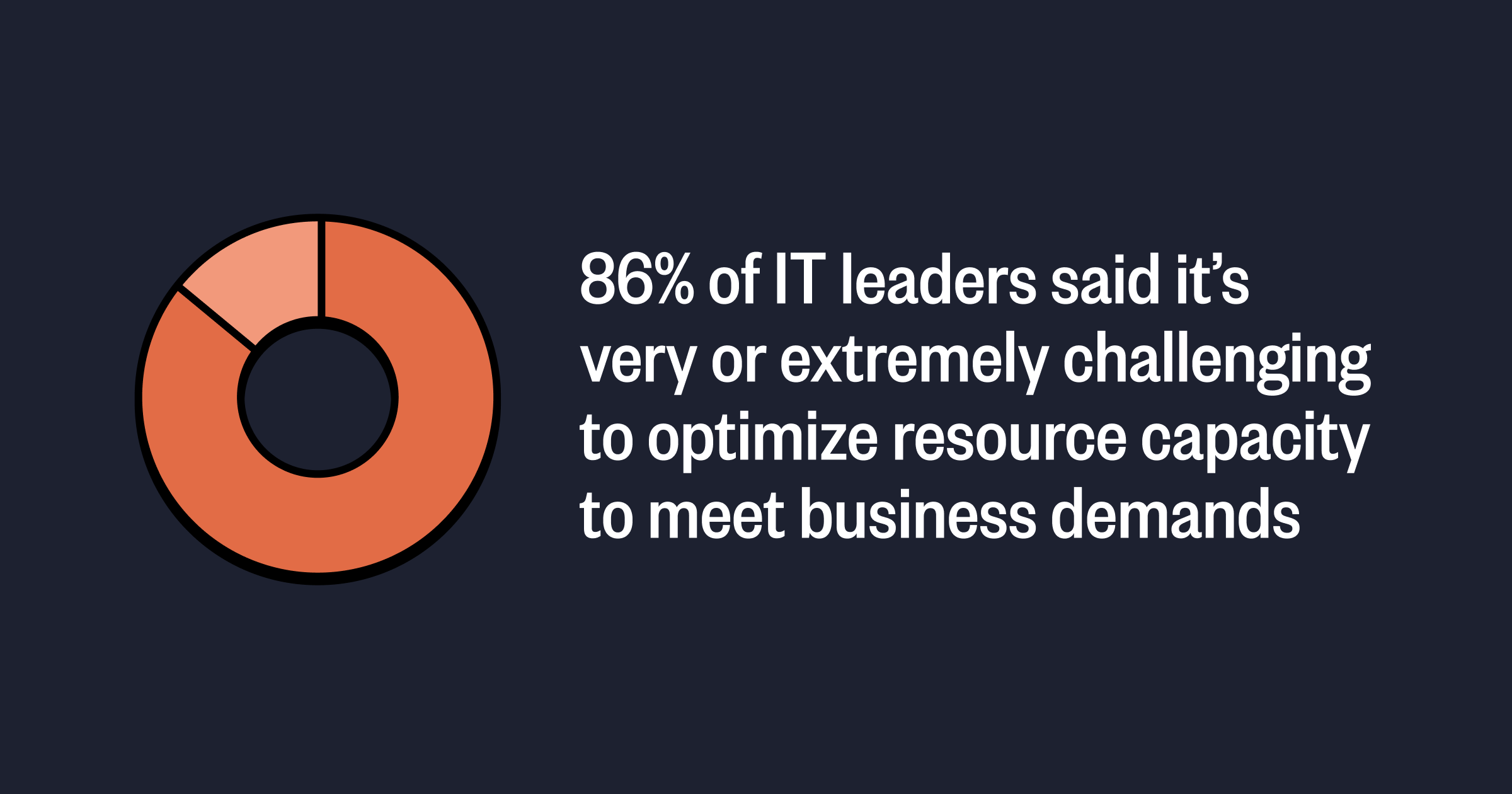 Graphic with a pie chart that reads: 86% of IT leaders said it's very or extremely challenging to optimize resource capacity to meet business demands