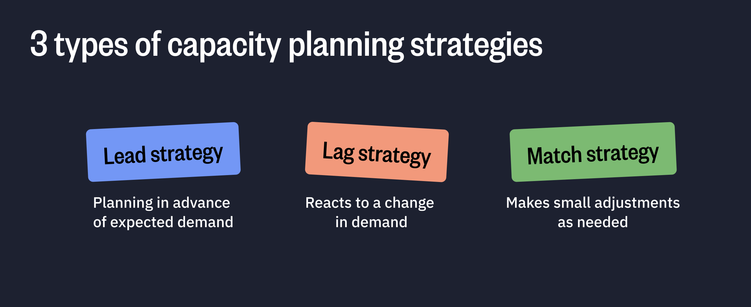 Graphic that lists 3 capacity planning strategies: lead to plan in advance of expected demand, lag to react to change in demand, and match to make small adjustments as needed.