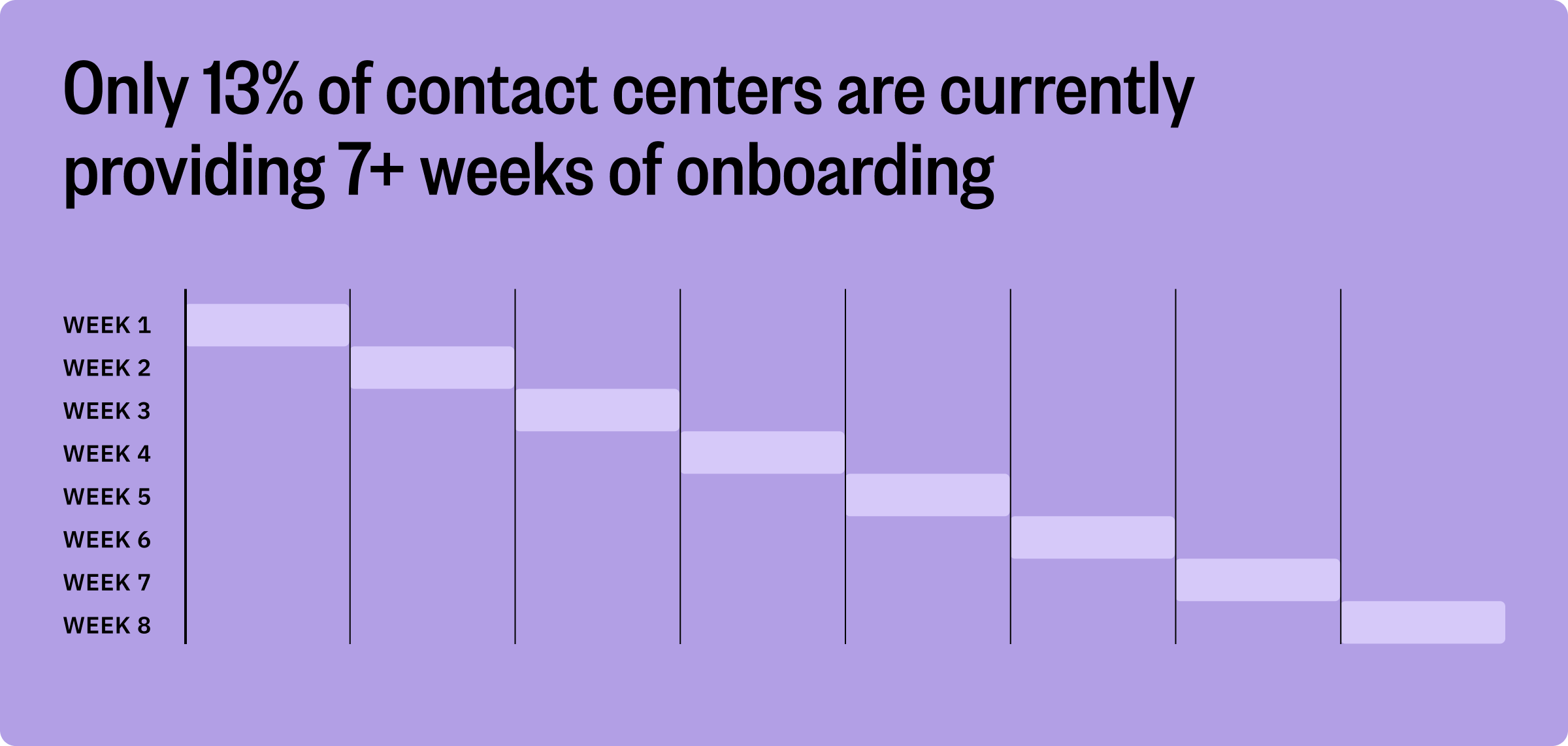Purple graphic that reads: "Only 13% of contact centers are currently providing 7+ weeks of onboarding"