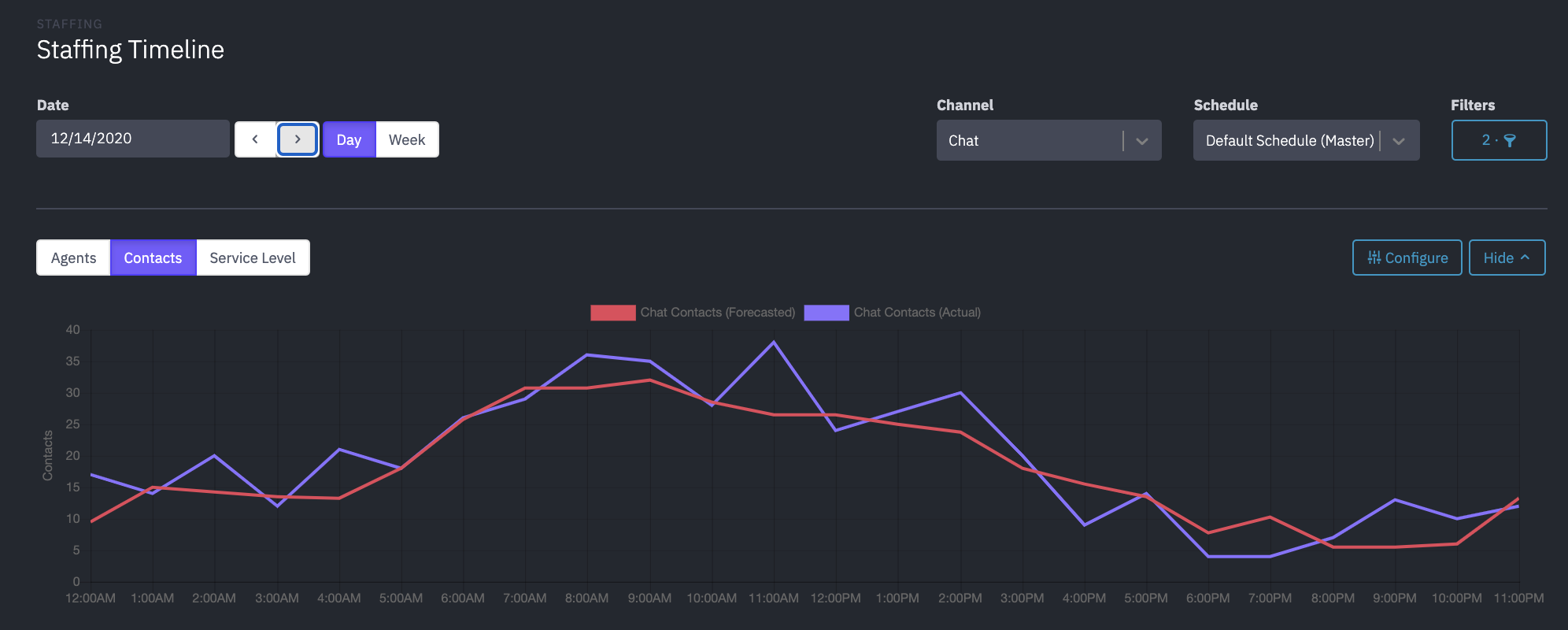 Assembled's updated Staffing Timeline still allows managers to easily see when they're overstaffed or understaffed, but it also includes even more bells and whistles.