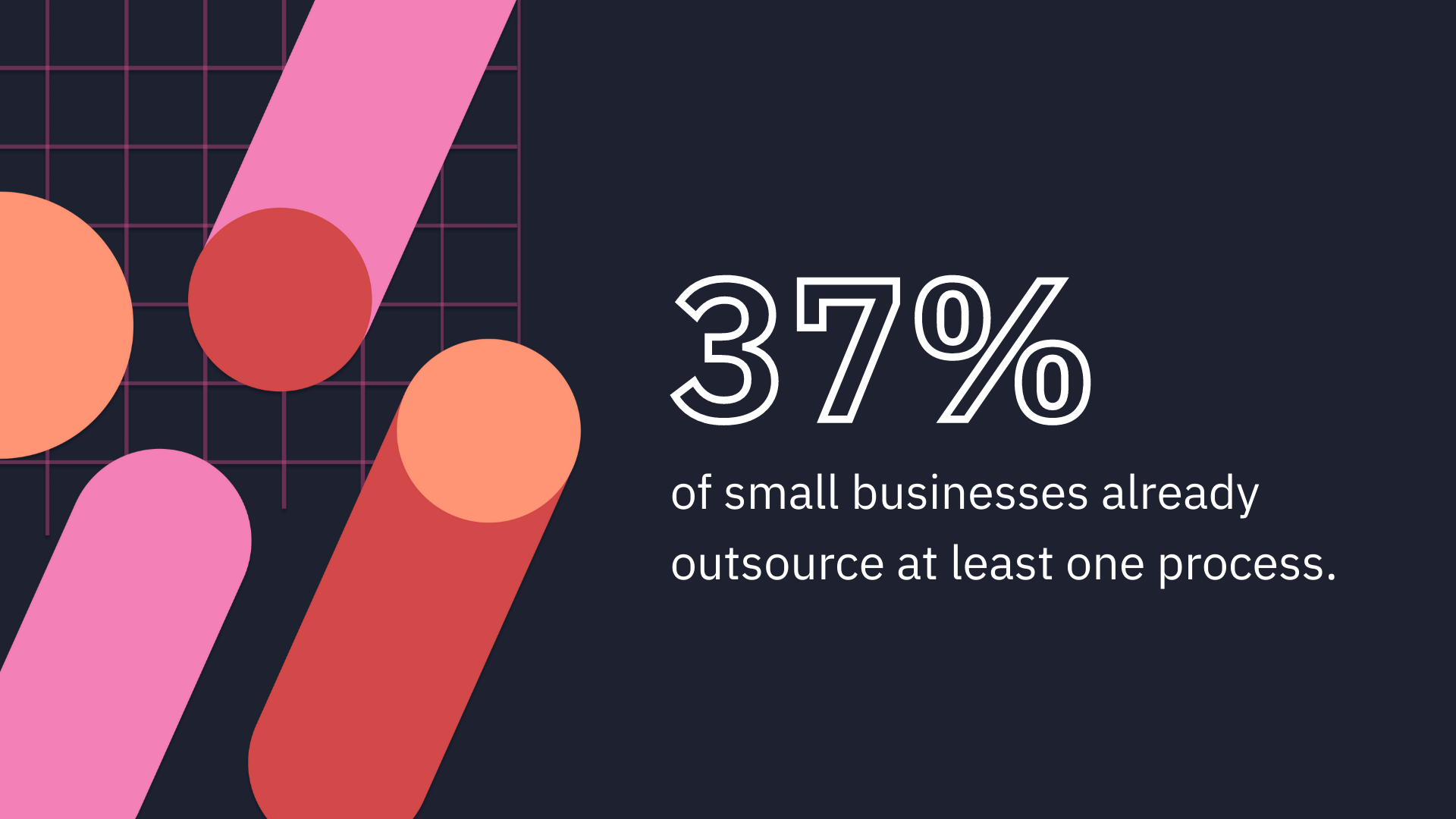37% of small businesses already outsource at least one process.