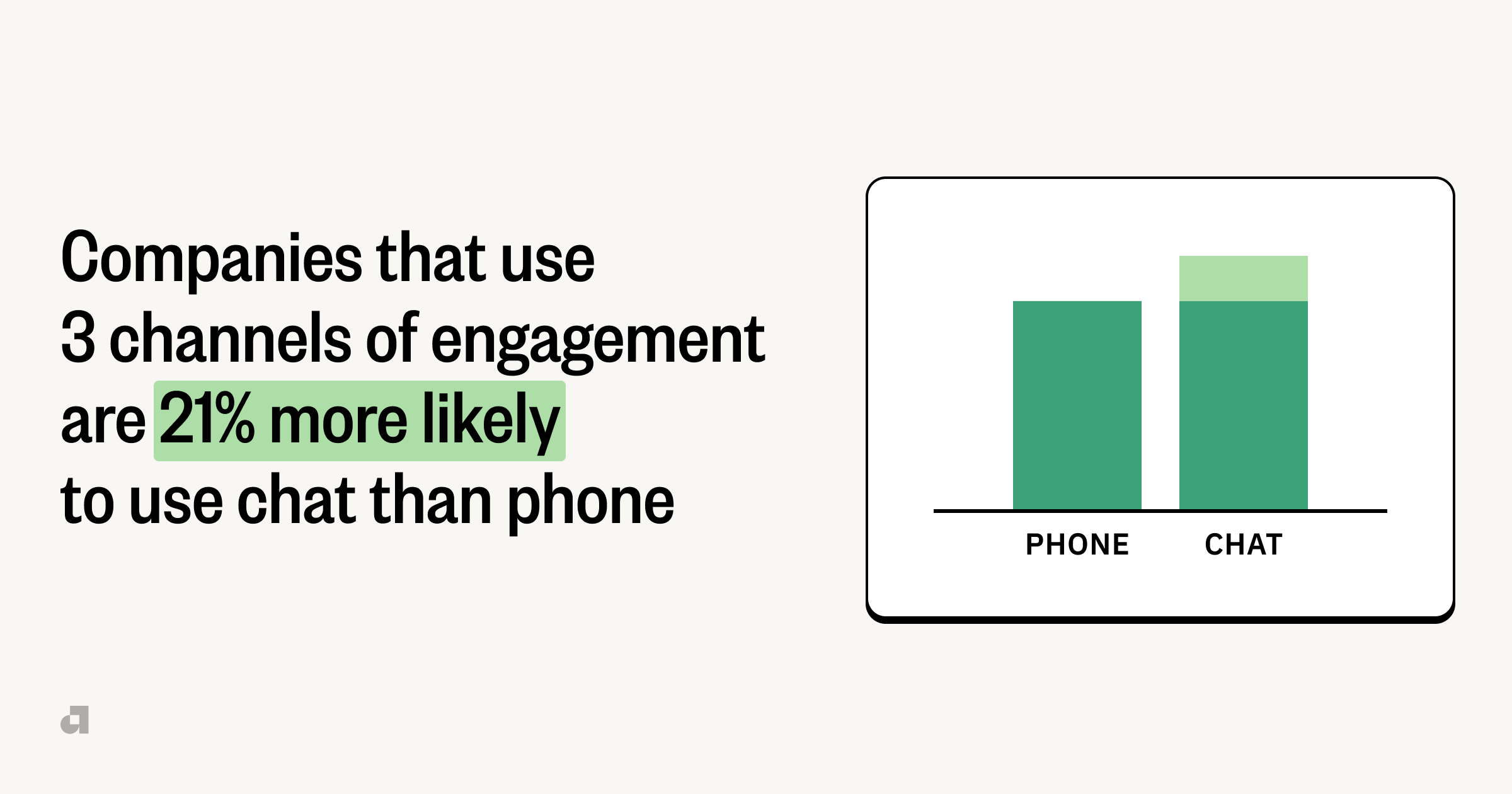 Graphic that reads: Companies that use 3 channels of engagement are 21% more likely to use chat than phone