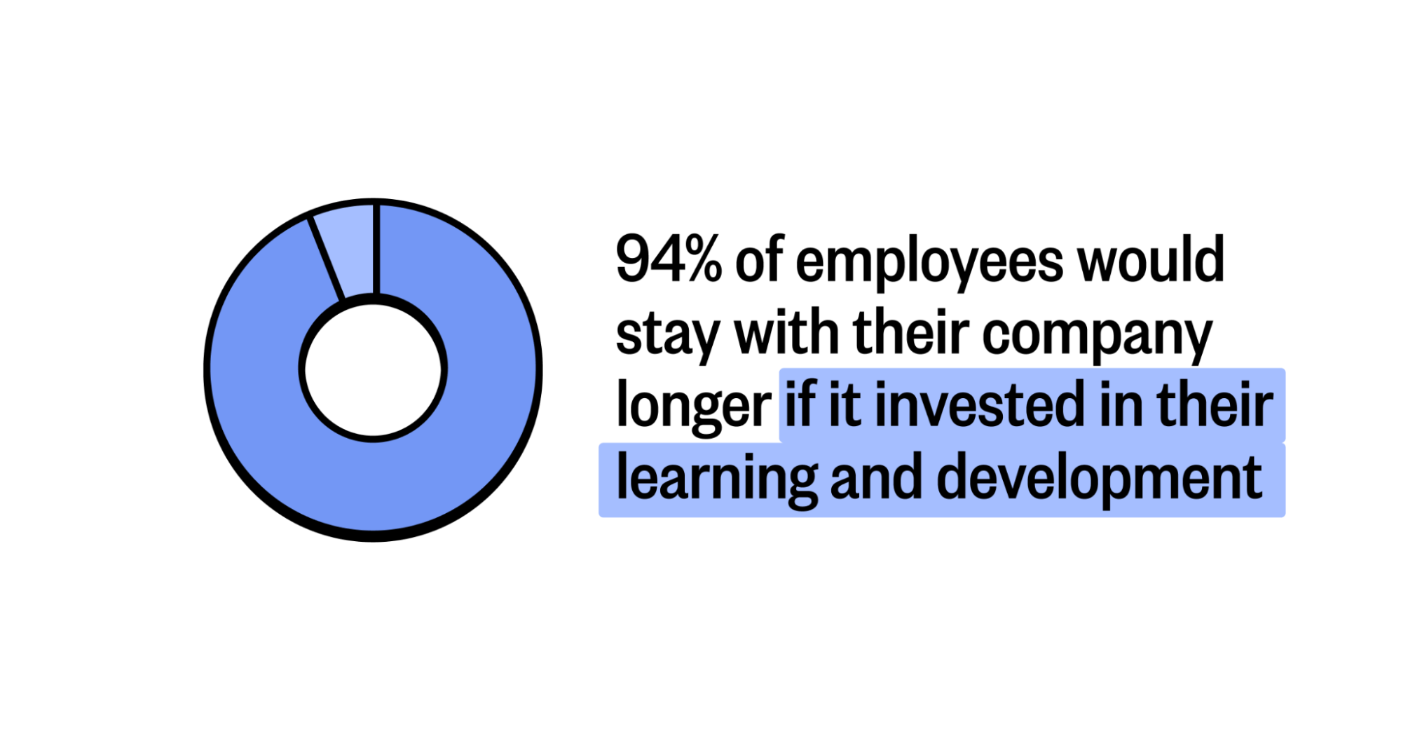 Pie chart graphic with a white background that reads "94% of employees would stay with their company longer if it invested in their learning and development."