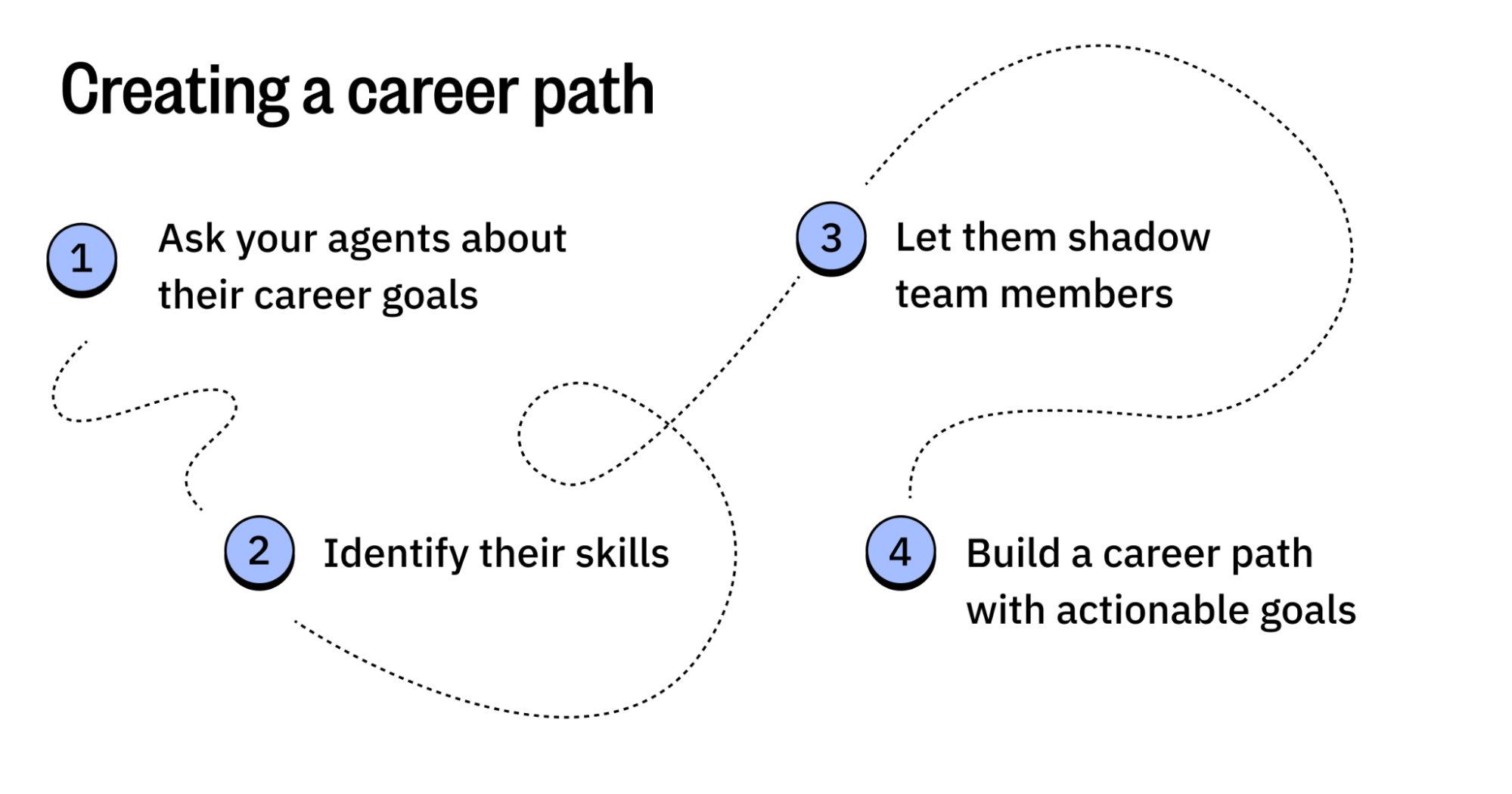 A graphic titled "Creating a career path". Graphic contains a dotted line with four text boxes placed at various points. The text boxes read: "1. Ask your agents about their career goals." "2. Identify their skills." "3. Let them shadow team members" "4. Build a career path with actionable goals." 