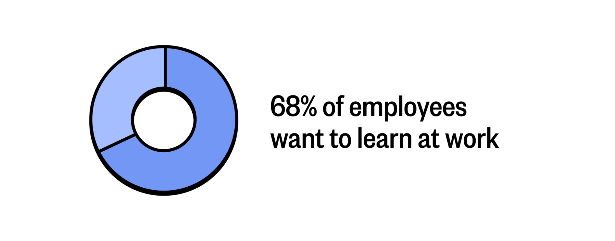 A graphic with a purple pie chart that reads "68% of employees want to learn at work." 