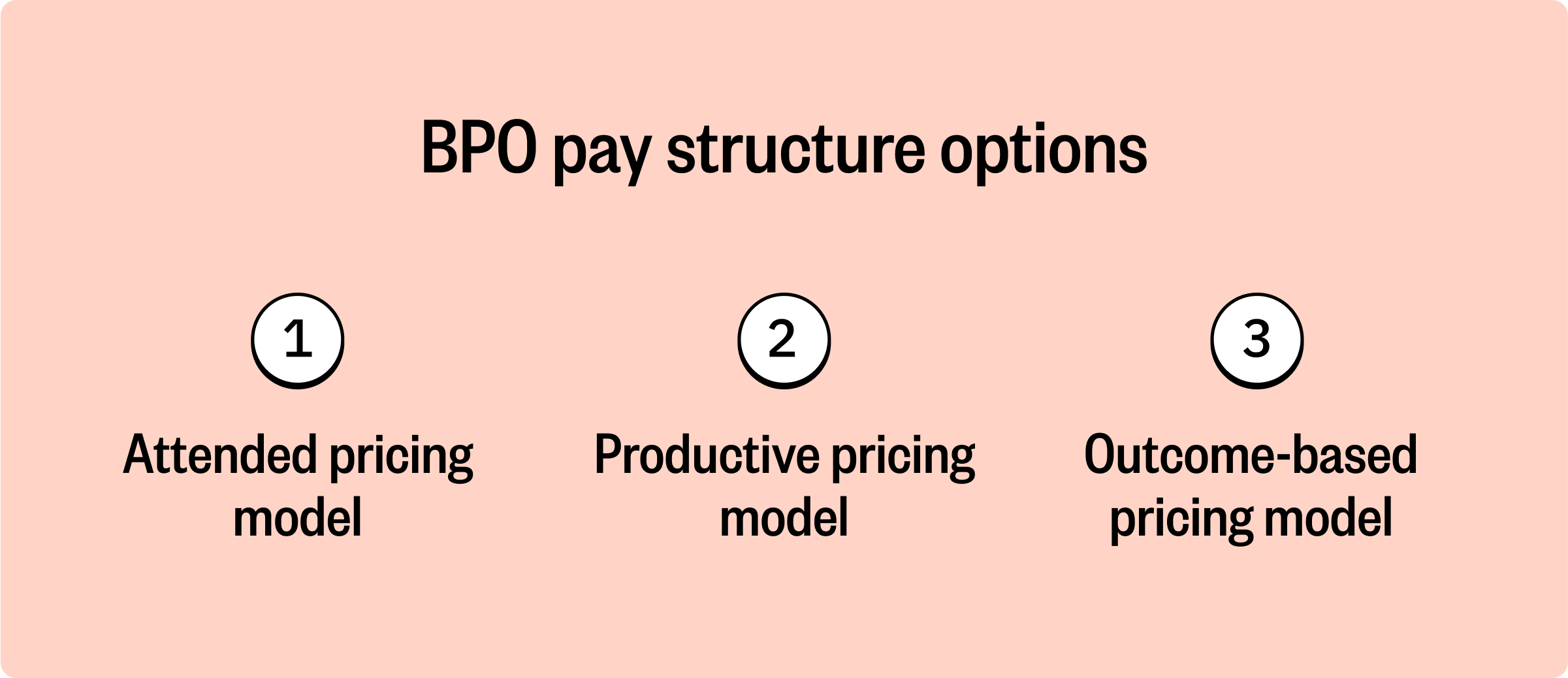 Graphic text that reads: "BPO pay structure options: Attended pricing model, productive pricing model, outcome-based pricing model"