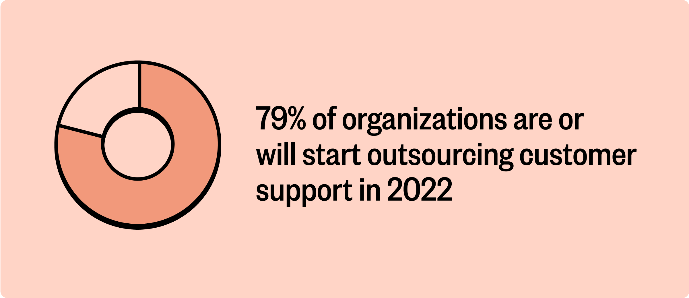 Pie chart graphic that reads: "79% of organizations are or will start outsourcing customer support in 2022"