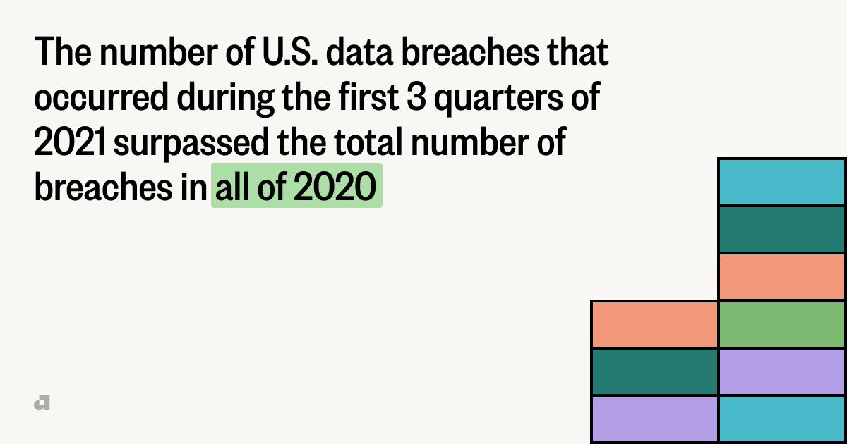 Graphic that reads: "The number of U.S.. data breaches that occurred during the first 3 quarters of 2021 surpassed the total number of breaches in all of 2020