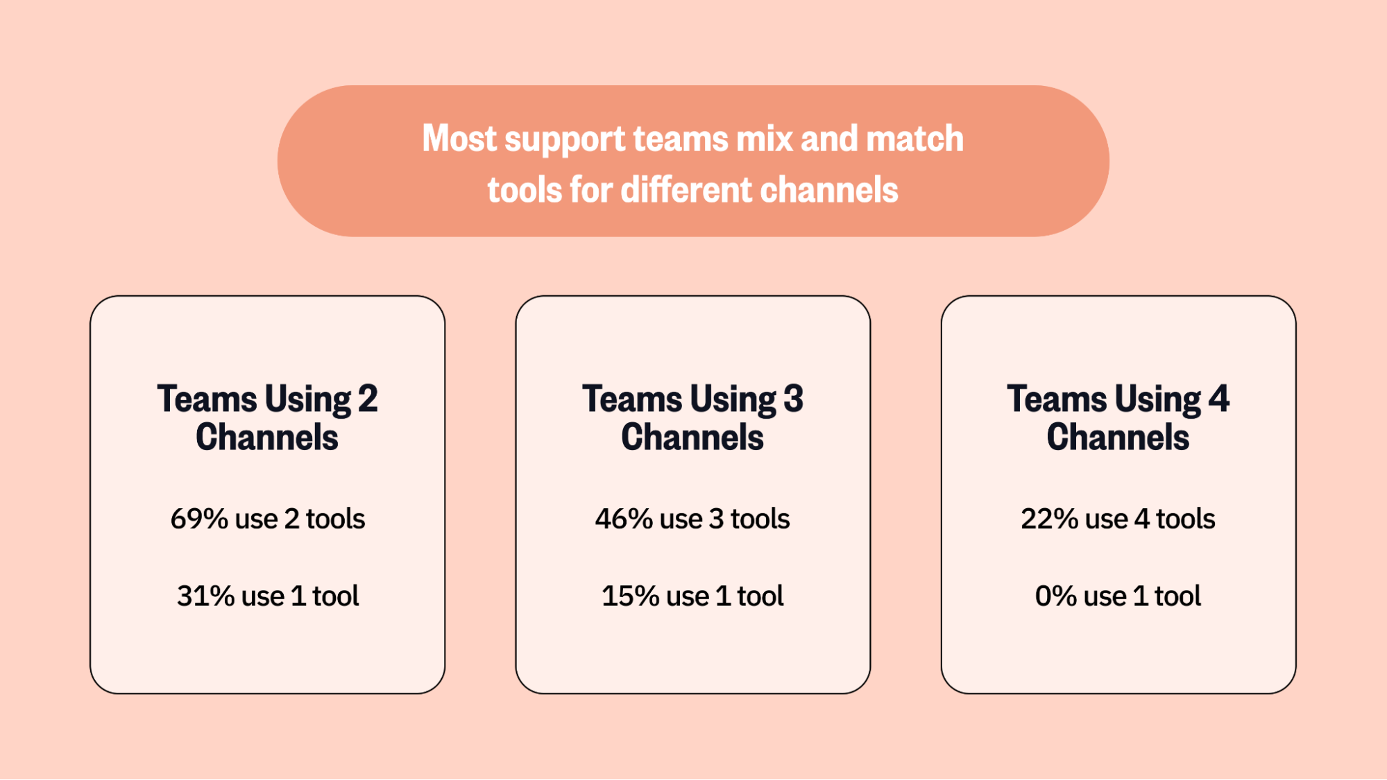 Most support teams mix and match tools for different channels of communication, and no teams offering 4 channels use a single tool 