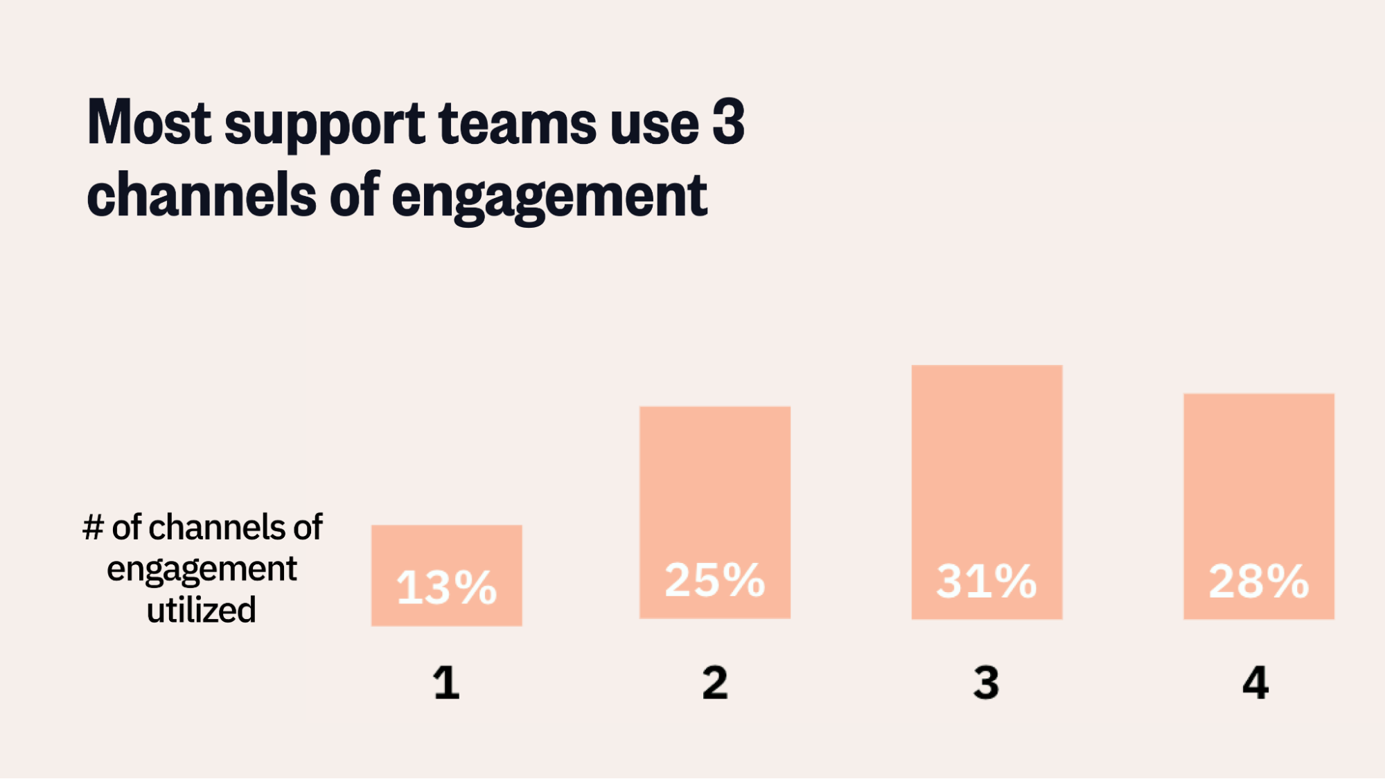 Most support teams use 3 channels of engagement; 13% use 1, 2% use , 31% use 3, and 28% use 4