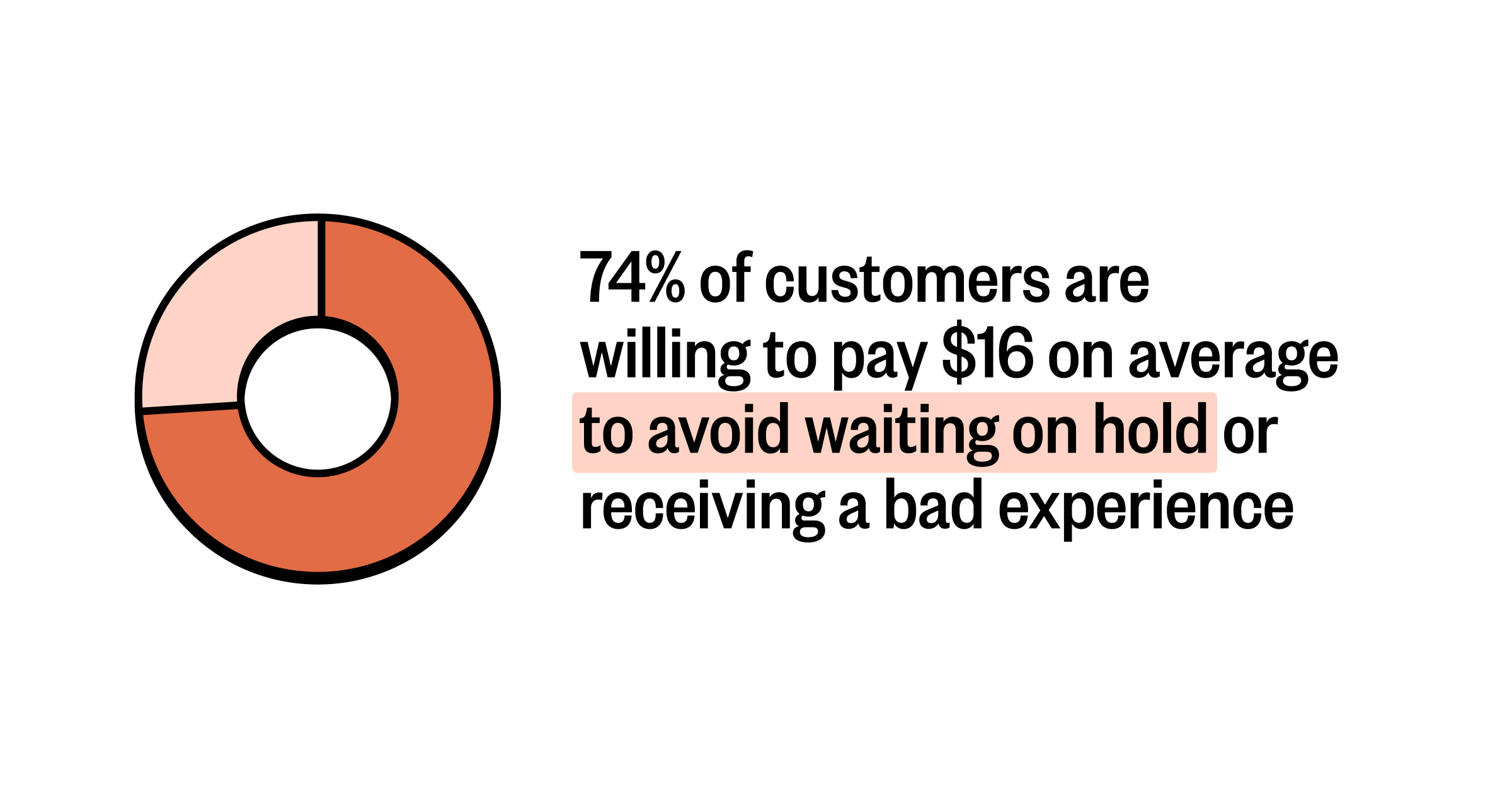 Graphic that reads: "74% of customers are willing to pay $16 on average to avoid waiting on hold or receiving a bad experience."