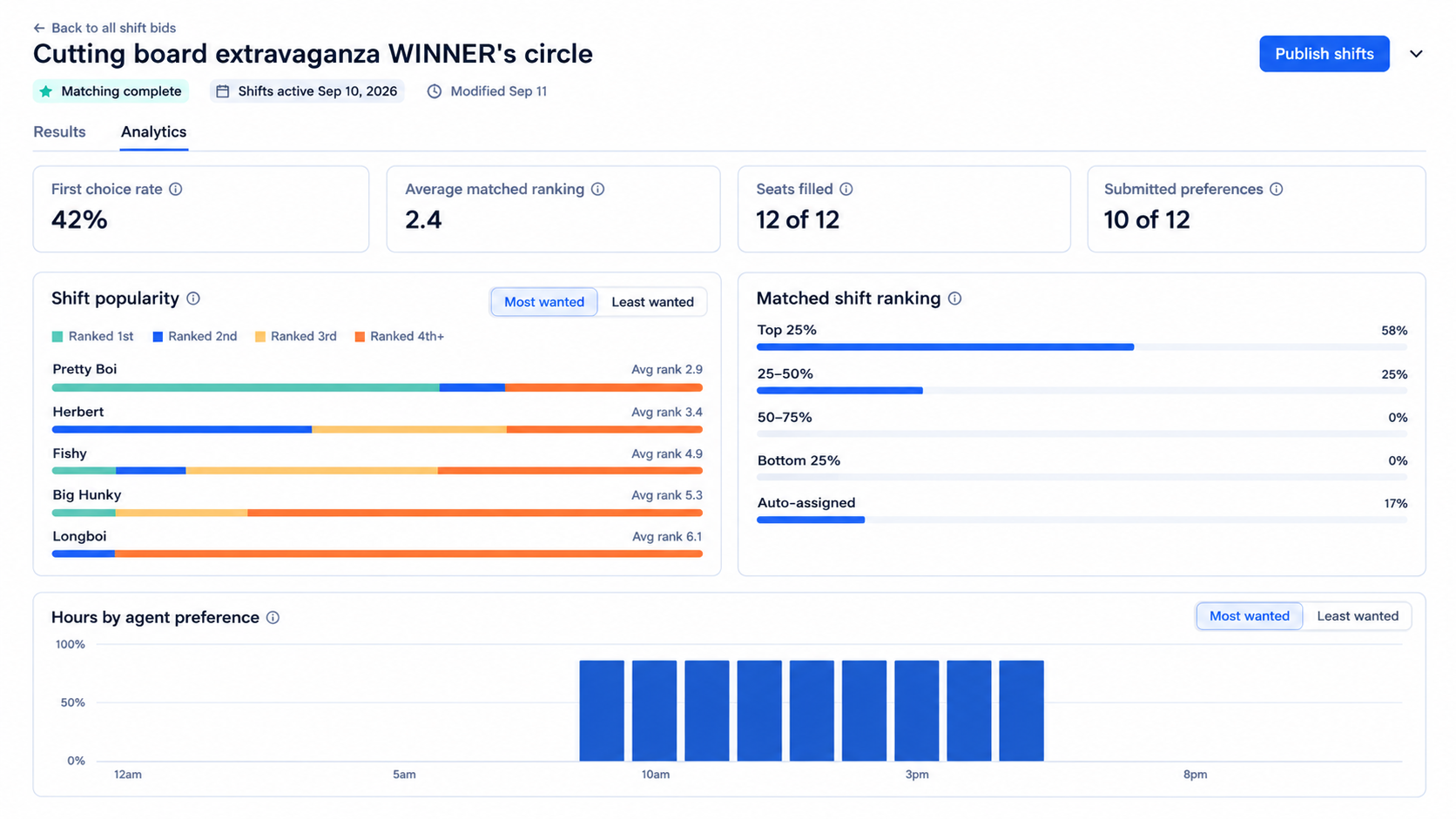 Shift bid results and assignment data in Assembled.